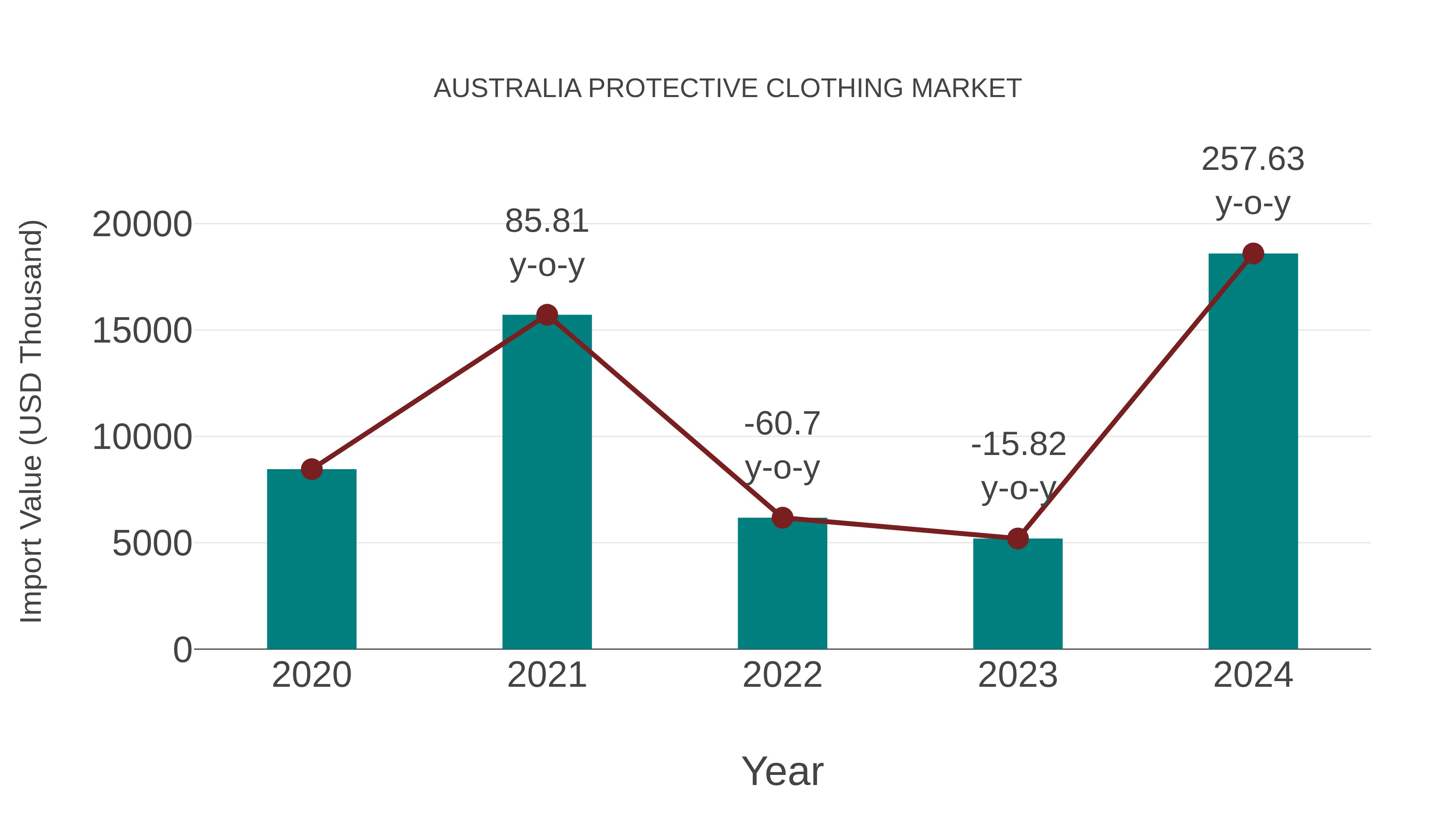 Australia Protective Clothing Market: Import Trend Analysis