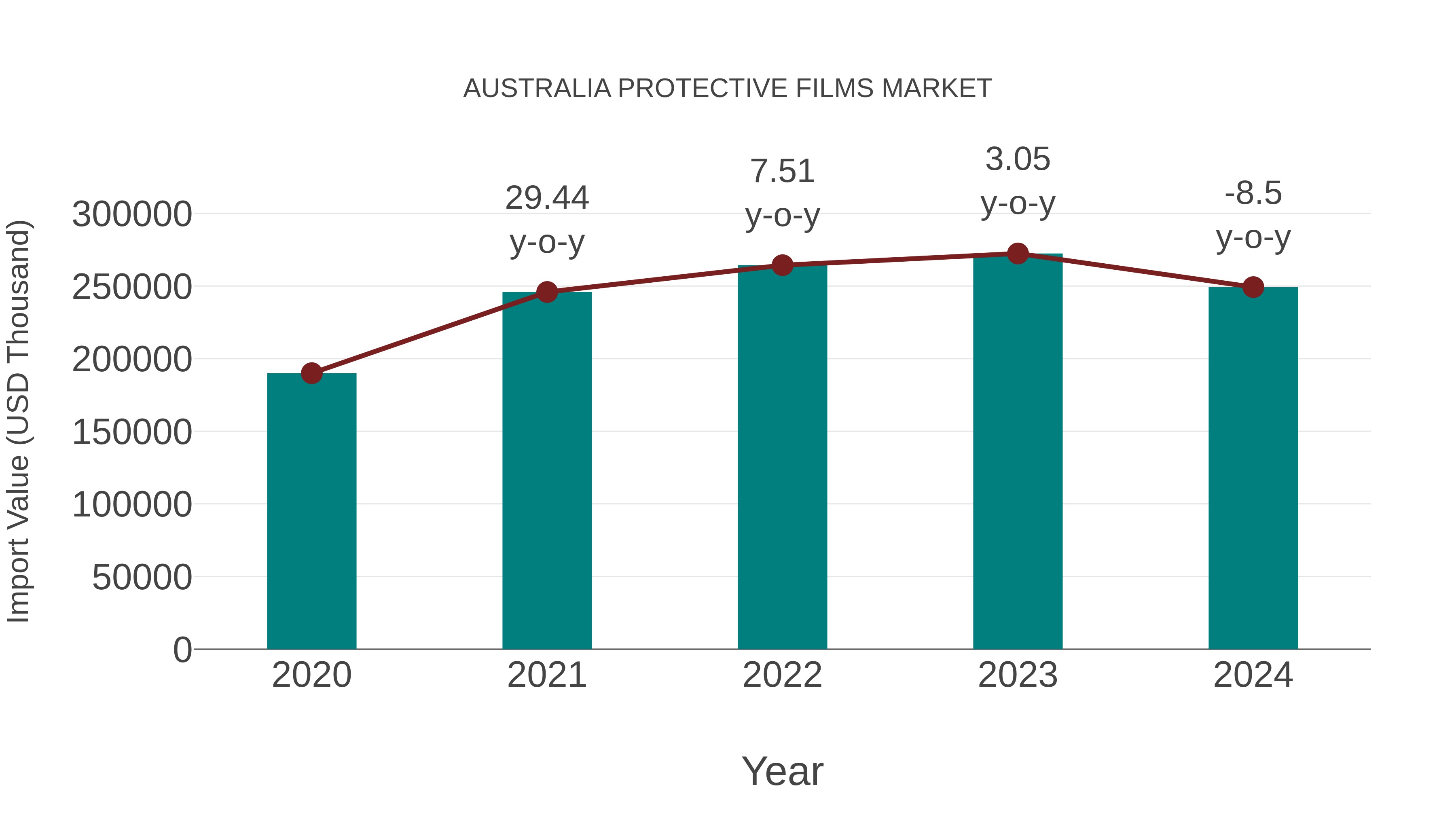 Australia Protective Films Market: Import Trend Analysis