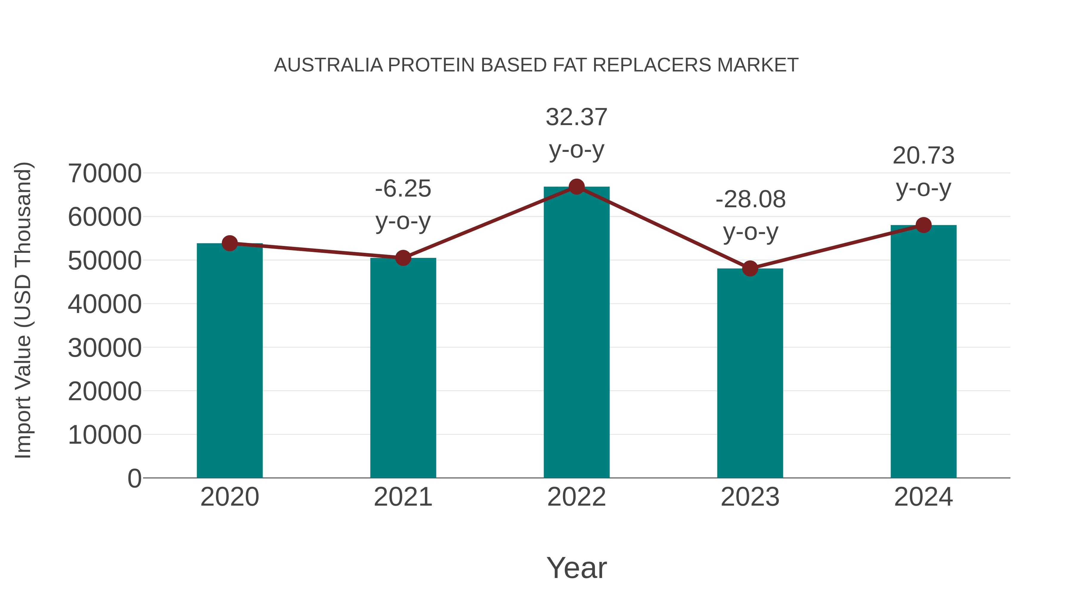 Australia Protein Based Fat Replacers Market: Import Trend Analysis