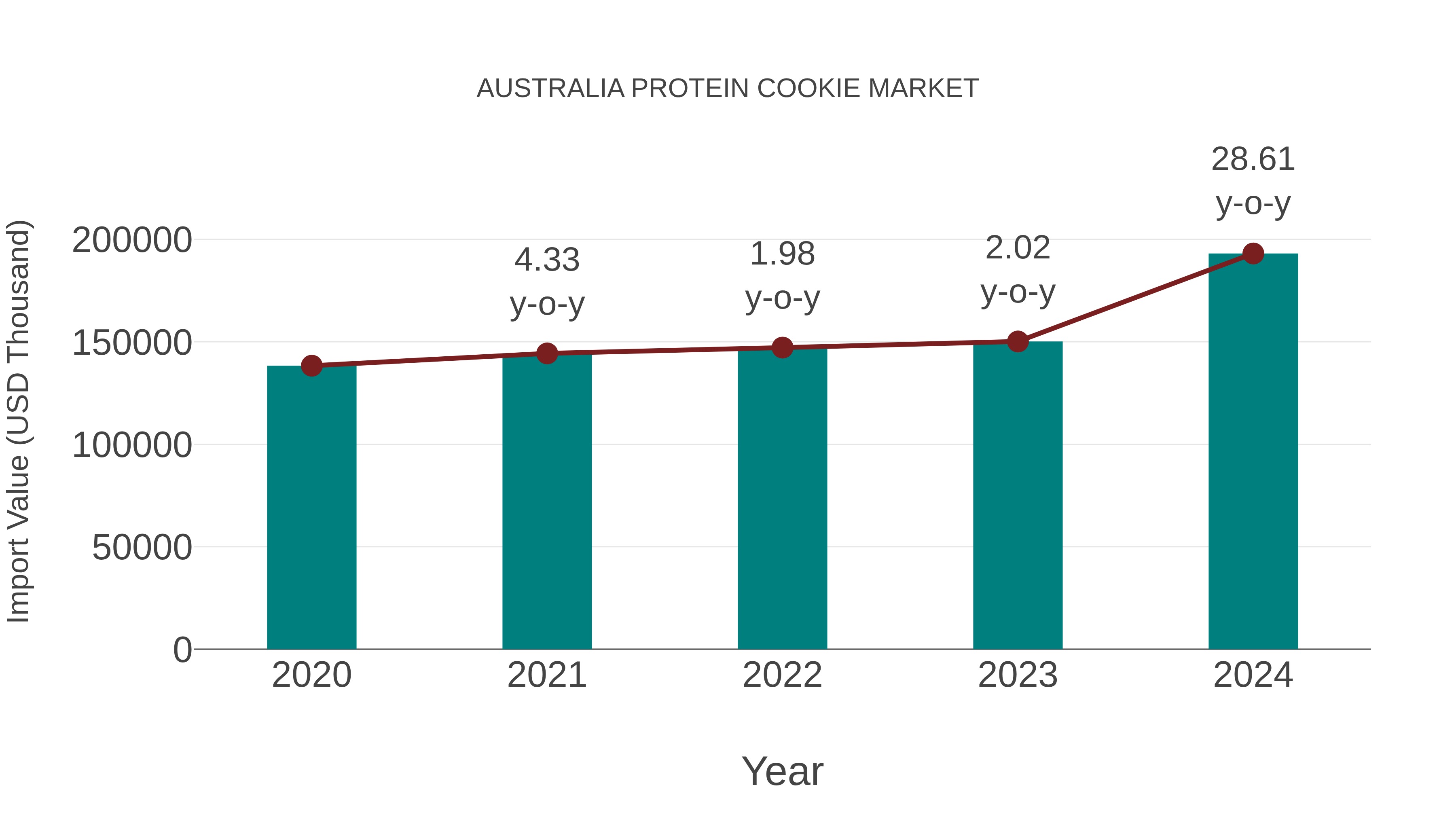  Australia Protein Cookie Market: Import Trend Analysis