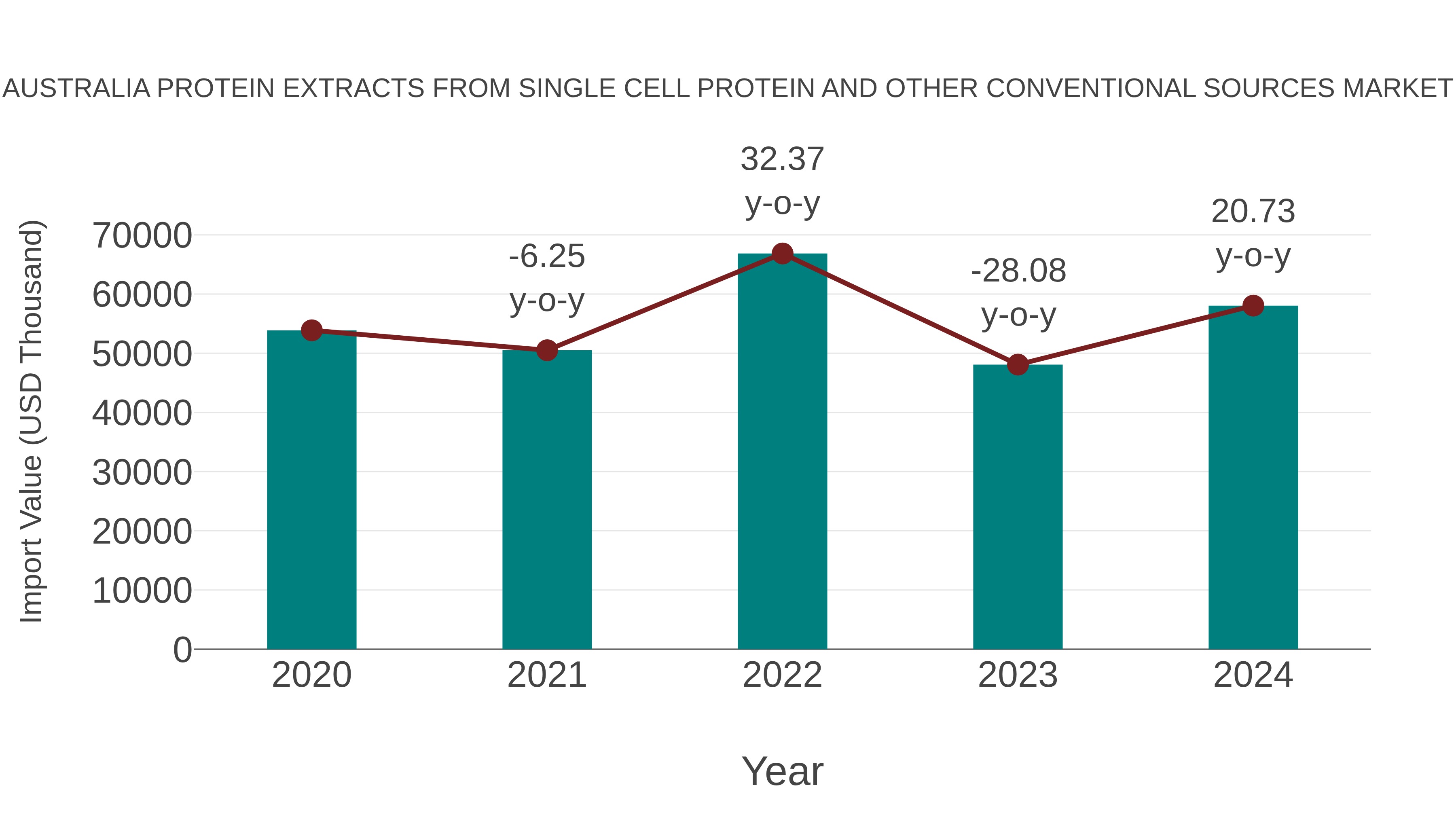 Australia Protein Extracts From Single Cell Protein and Other Conventional Sources Market: Import Trend Analysis