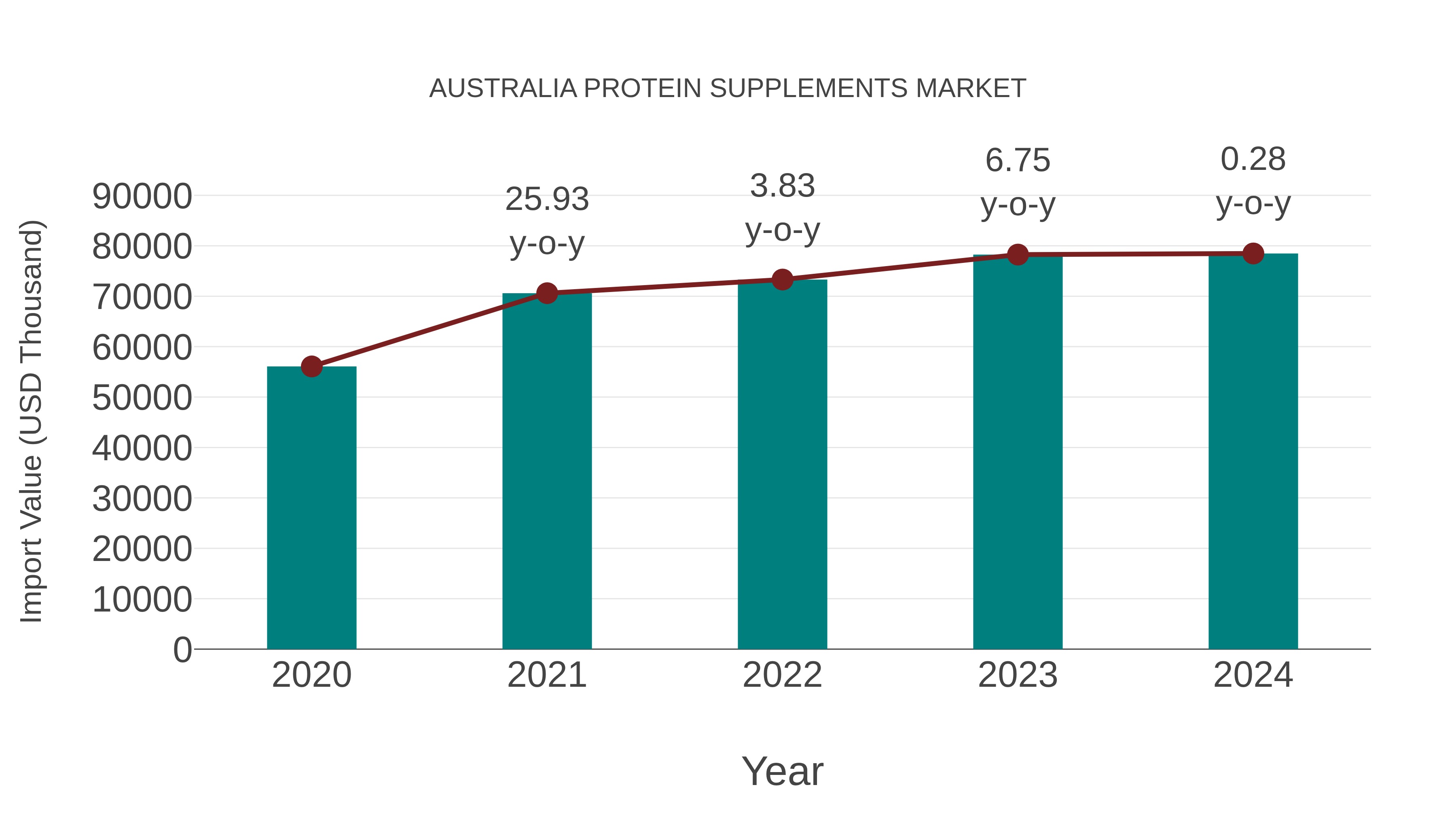  Australia Protein Supplements Market: Import Trend Analysis
