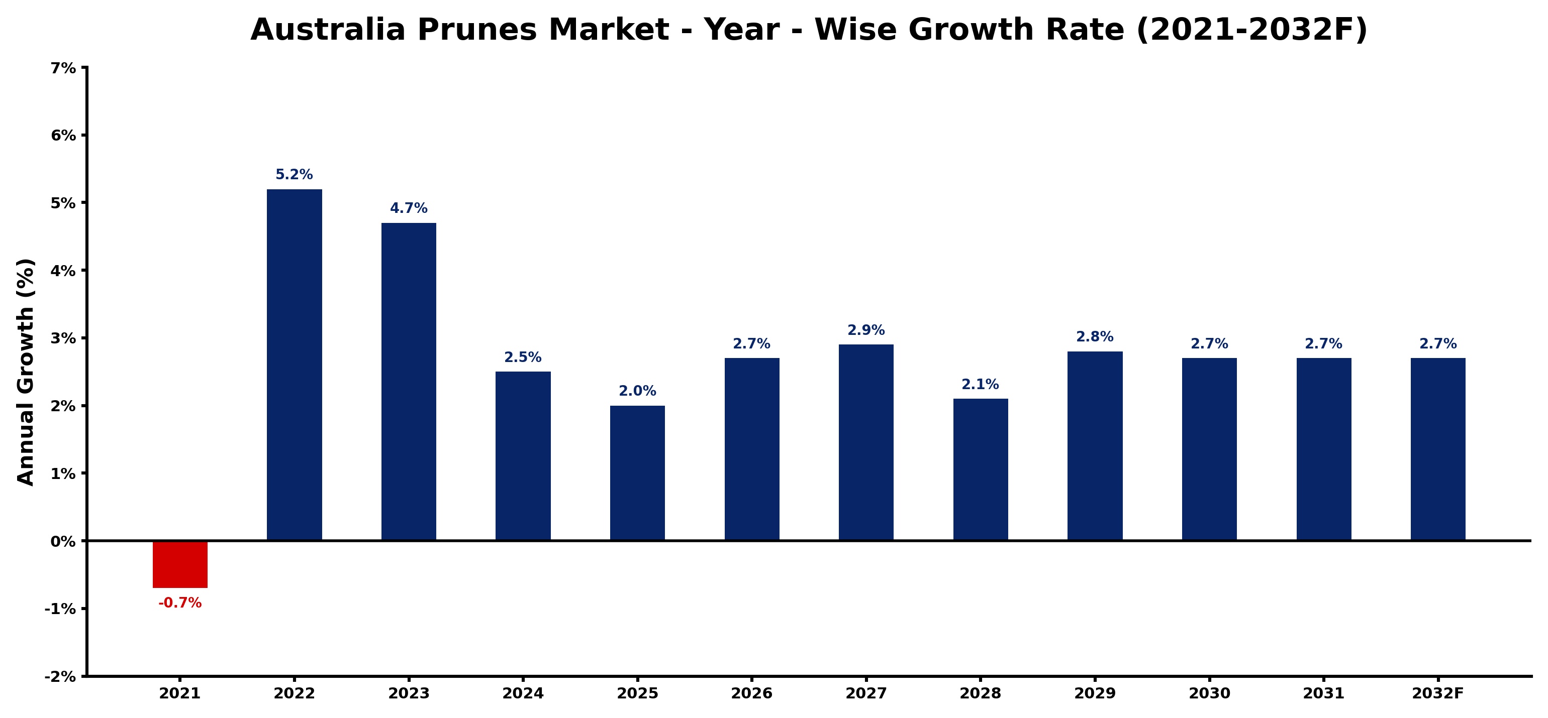 Australia Prunes Market Year-wise Growth Rate and Key Drivers