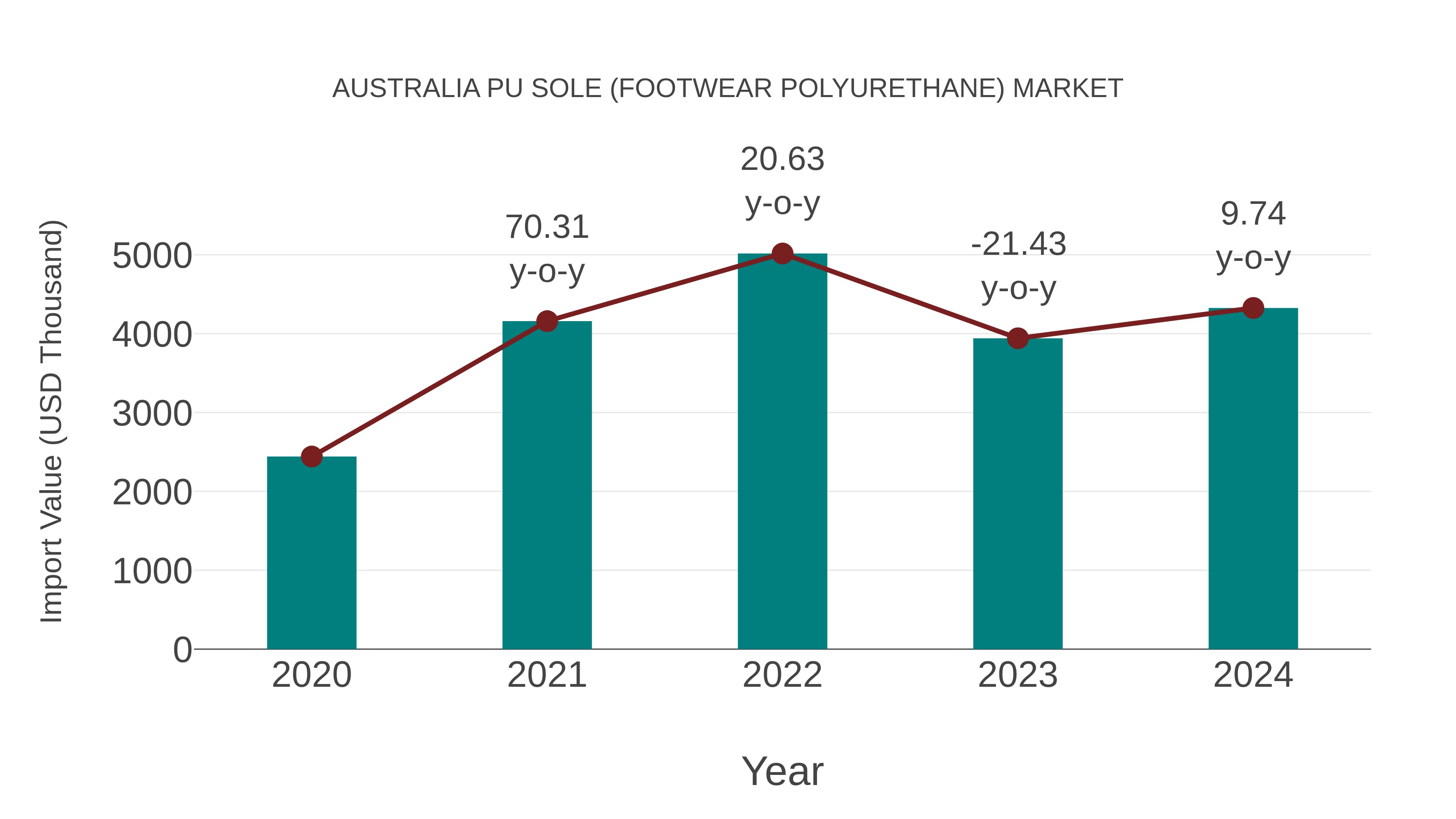  Australia Pu Sole (Footwear Polyurethane) Market: Import Trend Analysis