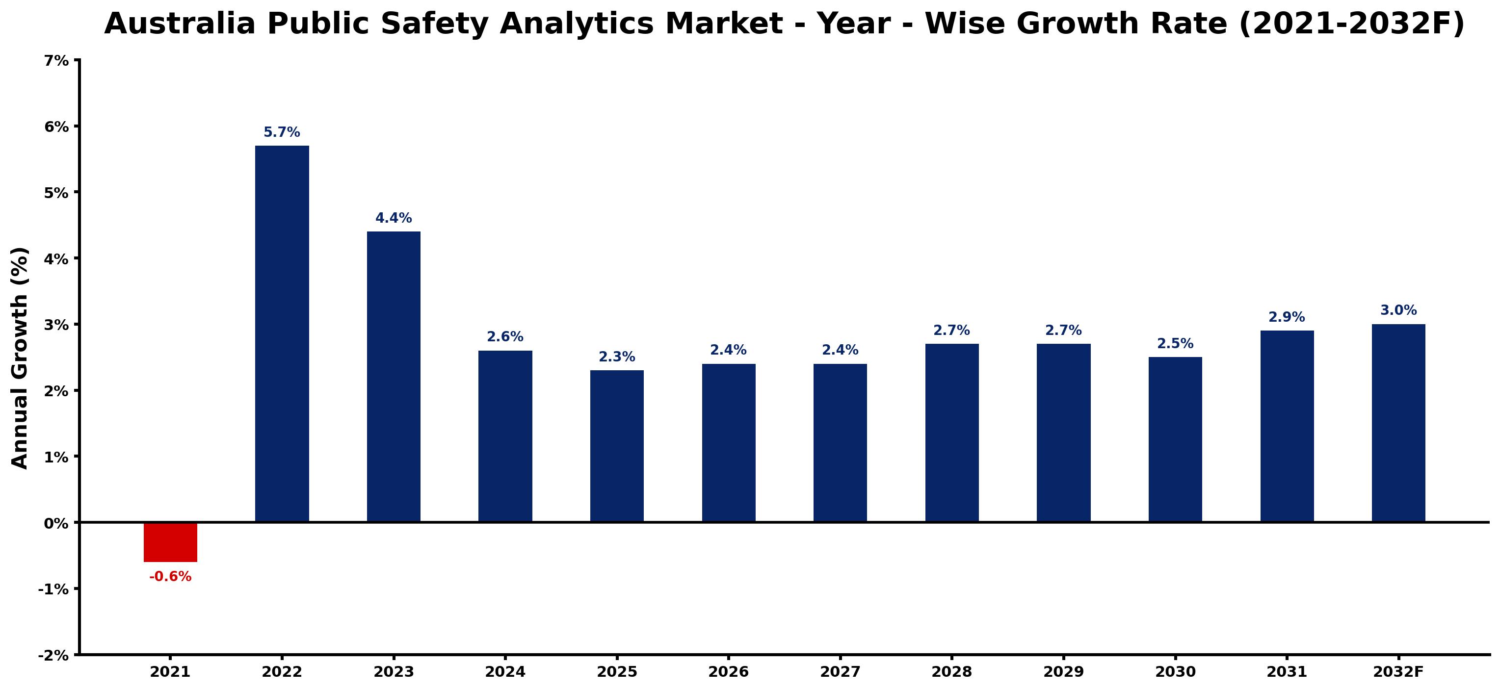 Australia Public Safety Analytics Market Year-wise Growth Rate and Key Drivers
