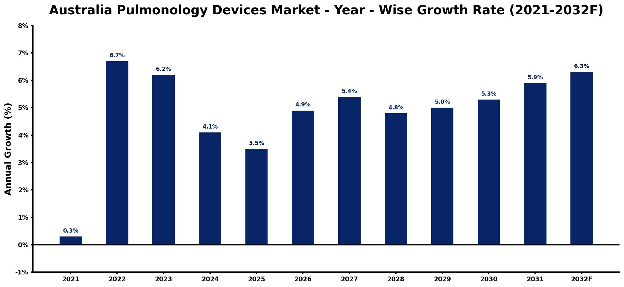 Australia Pulmonology Devices Market Year-wise Growth Rate and Key Drivers
