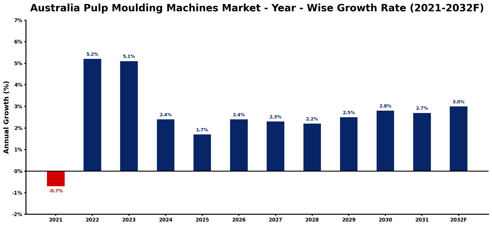 Australia Pulp Moulding Machines Market Year-wise Growth Rate and Key Drivers