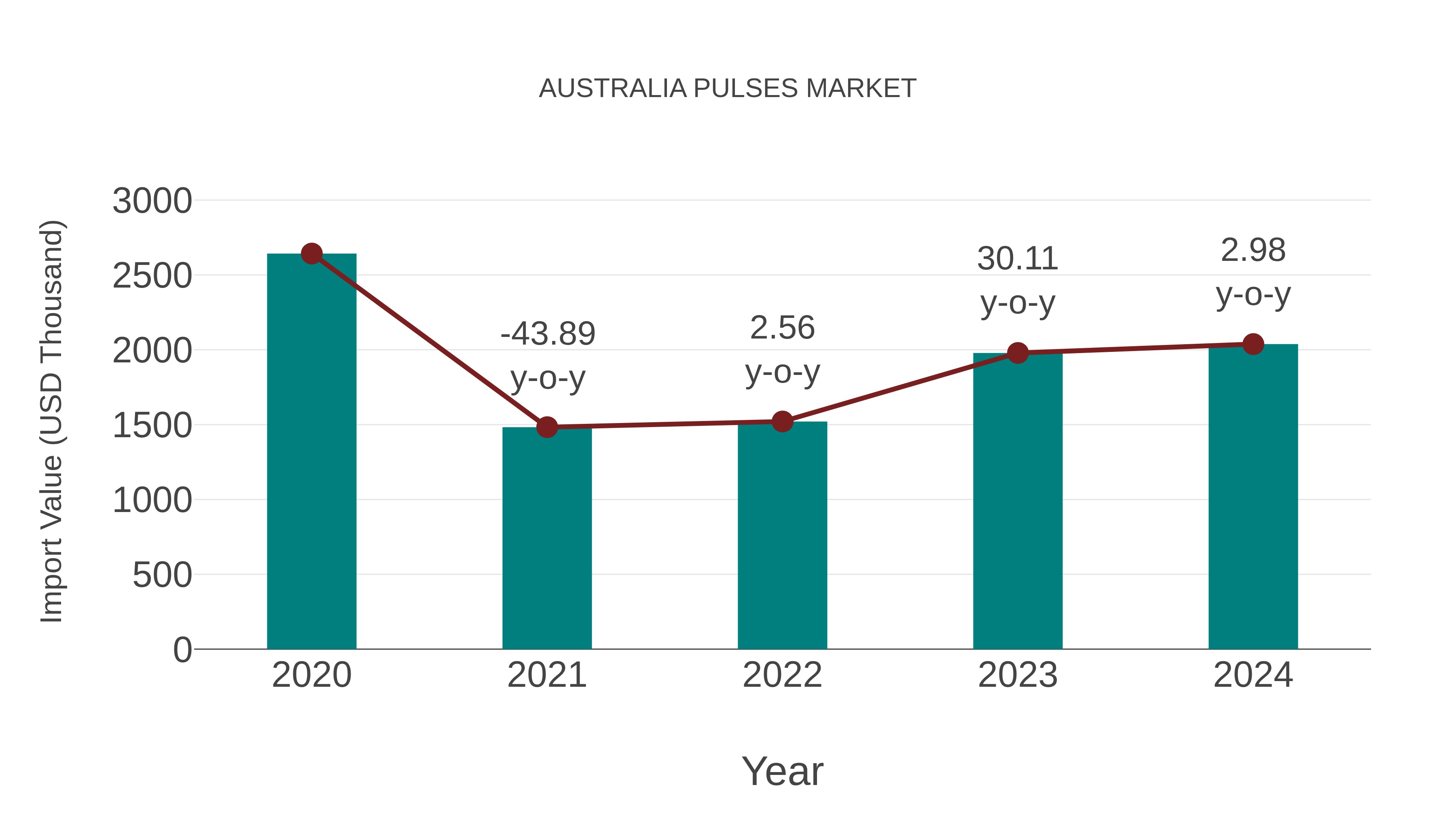 Australia Pulses Market: Import Trend Analysis