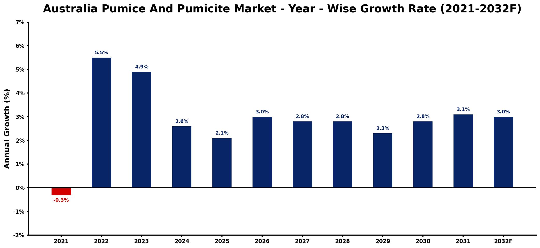 Australia Pumice And Pumicite Market Year-wise Growth Rate and Key Drivers