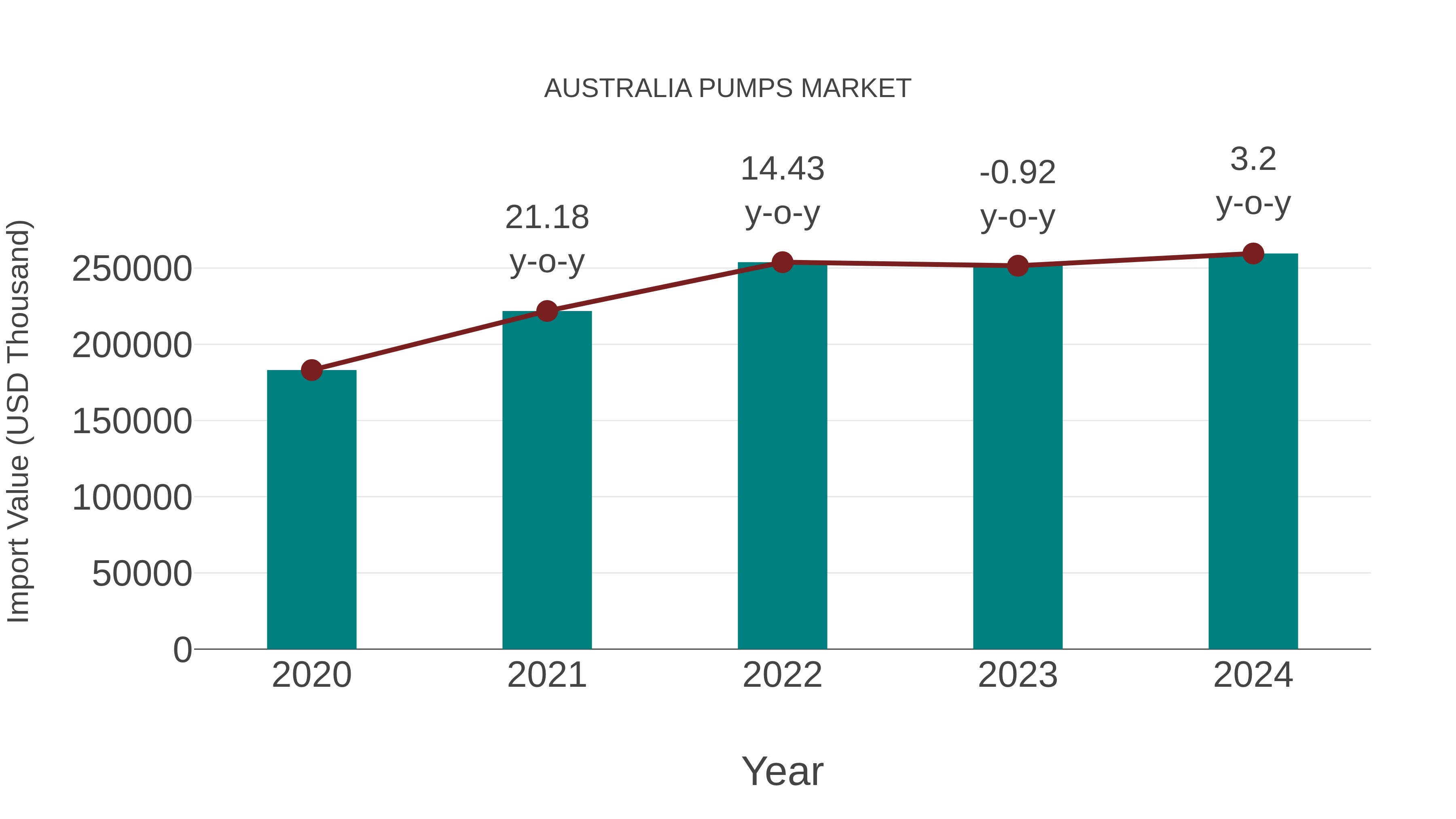 Australia Pumps Market: Import Trend Analysis