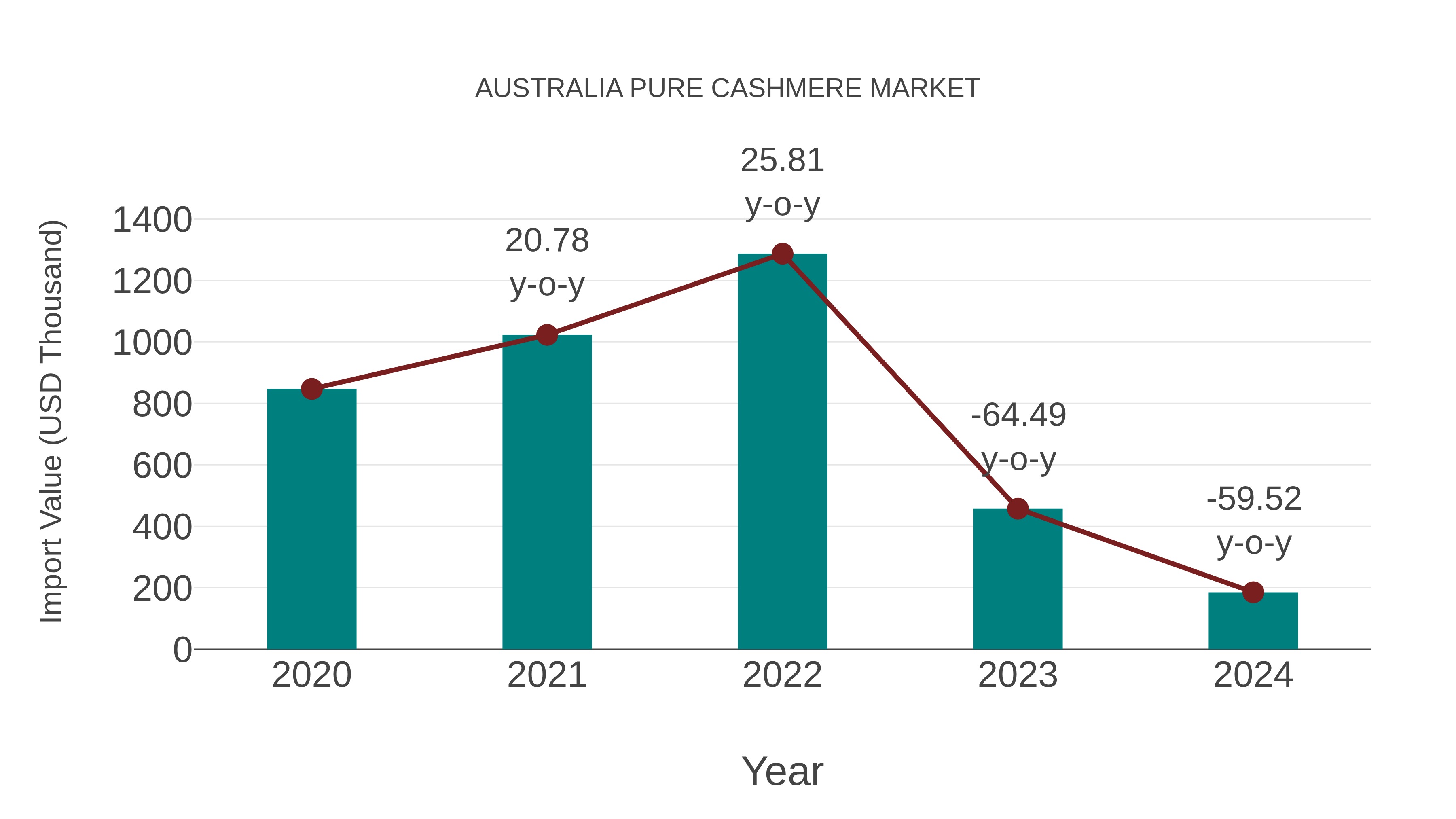  Australia Pure Cashmere Market: Import Trend Analysis