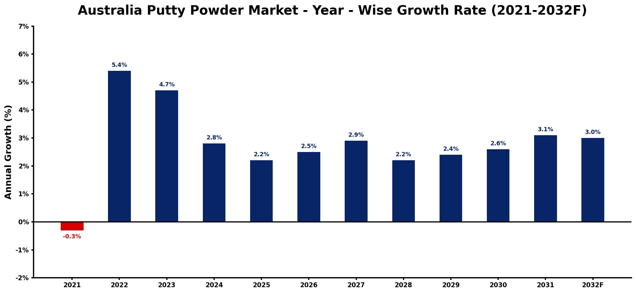 Australia Putty Powder Market Year-wise Growth Rate and Key Drivers