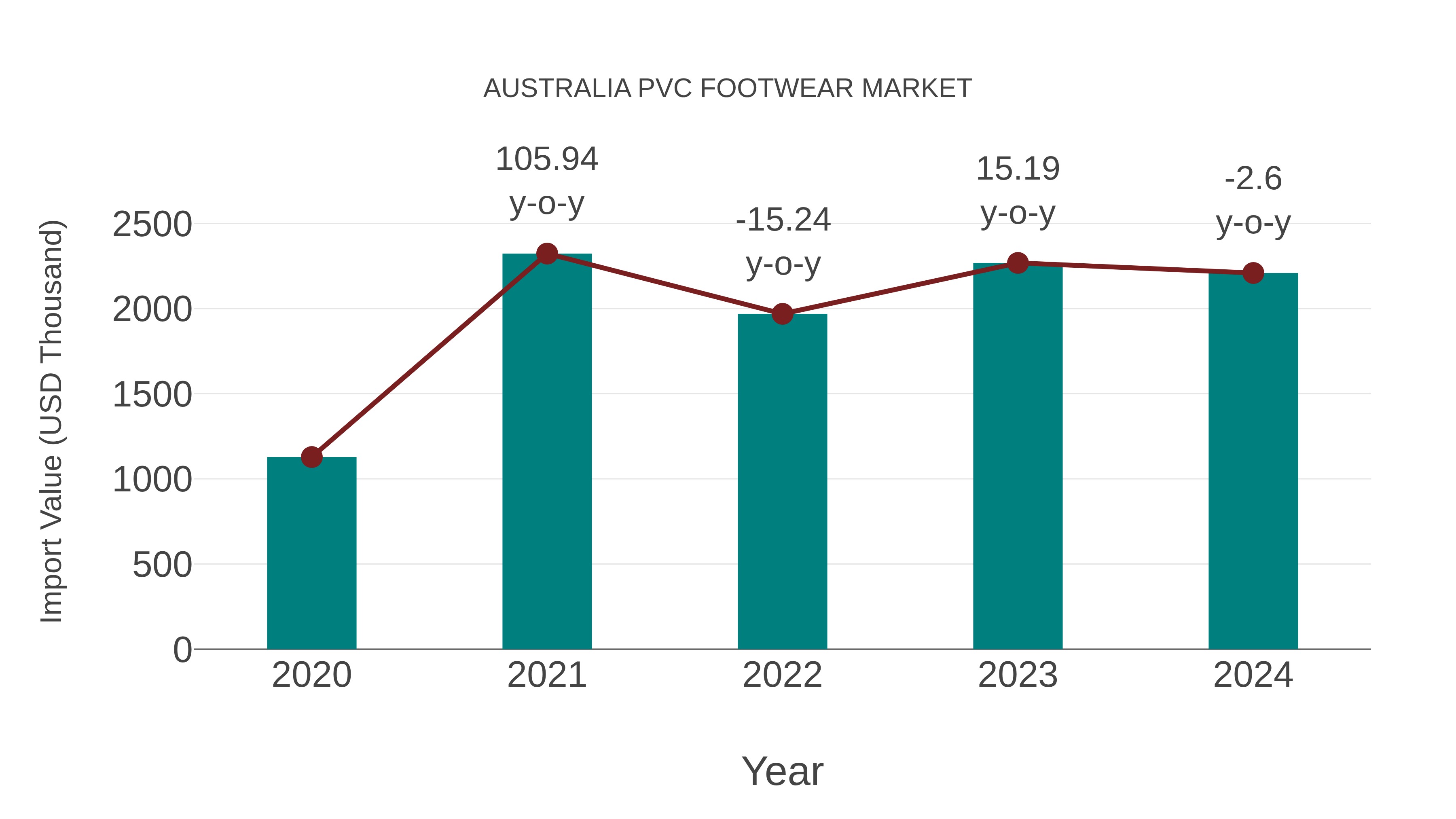 Australia Pvc Footwear Market: Import Trend Analysis