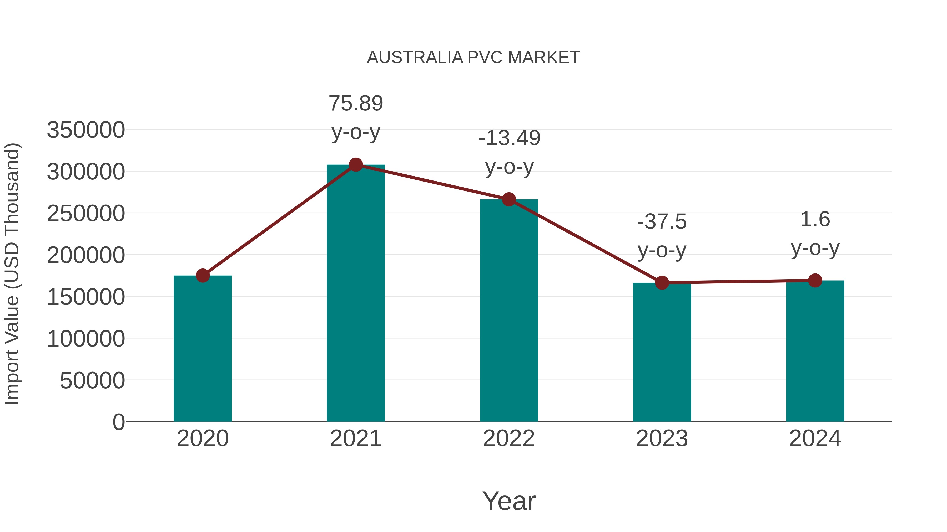 Australia Pvc Market: Import Trend Analysis