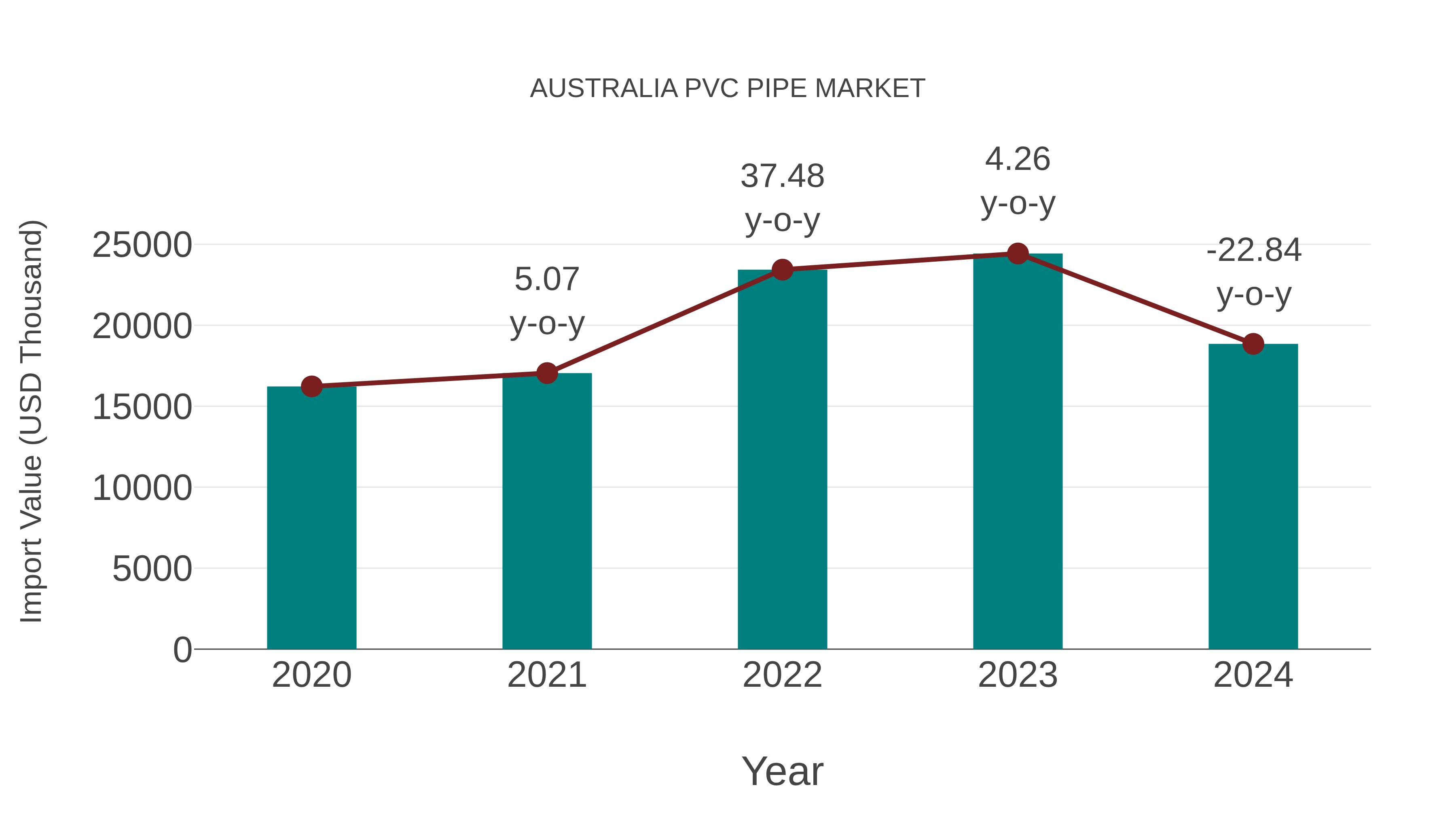  Australia Pvc Pipe Market: Import Trend Analysis