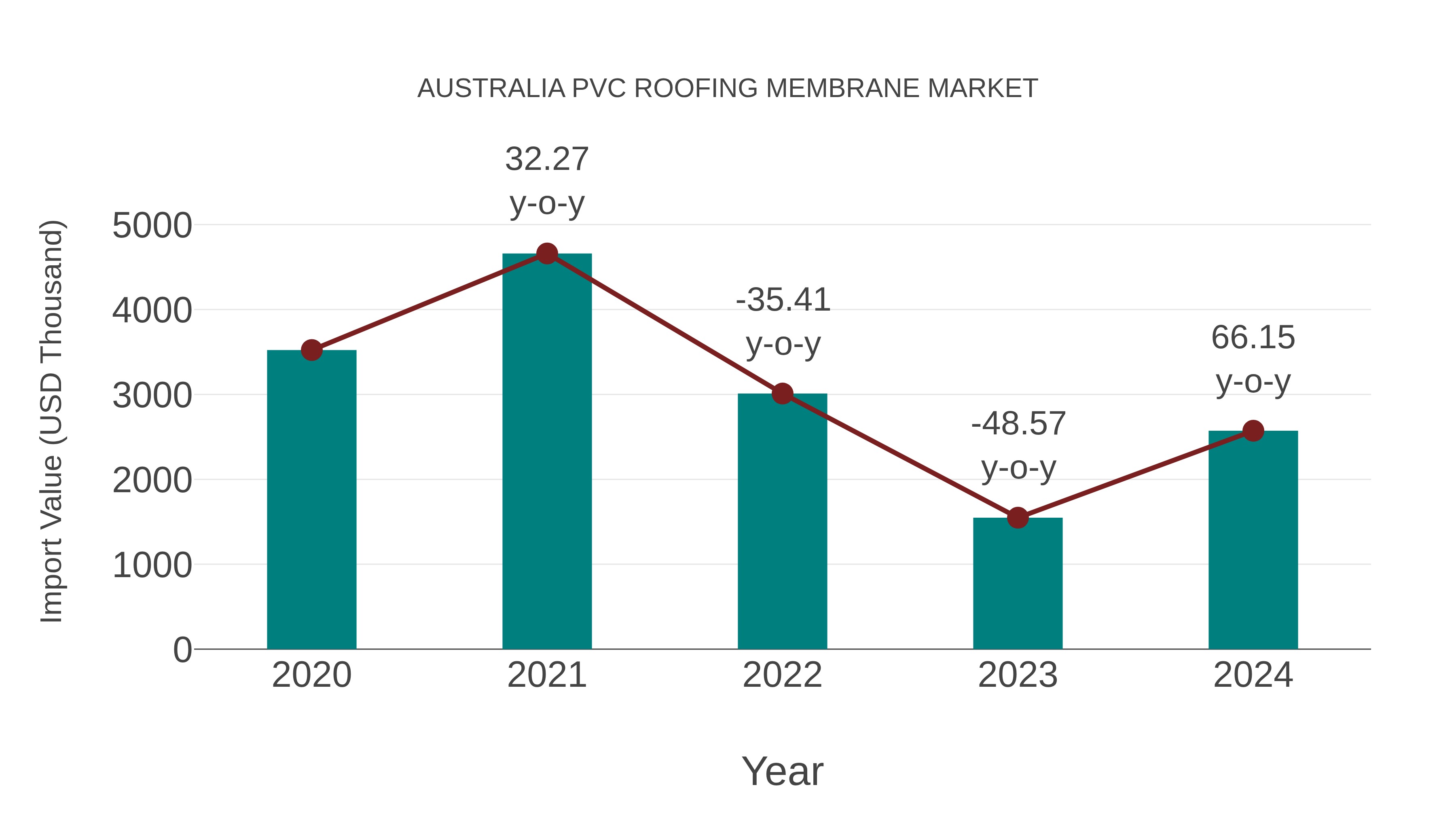  Australia Pvc Roofing Membrane Market: Import Trend Analysis