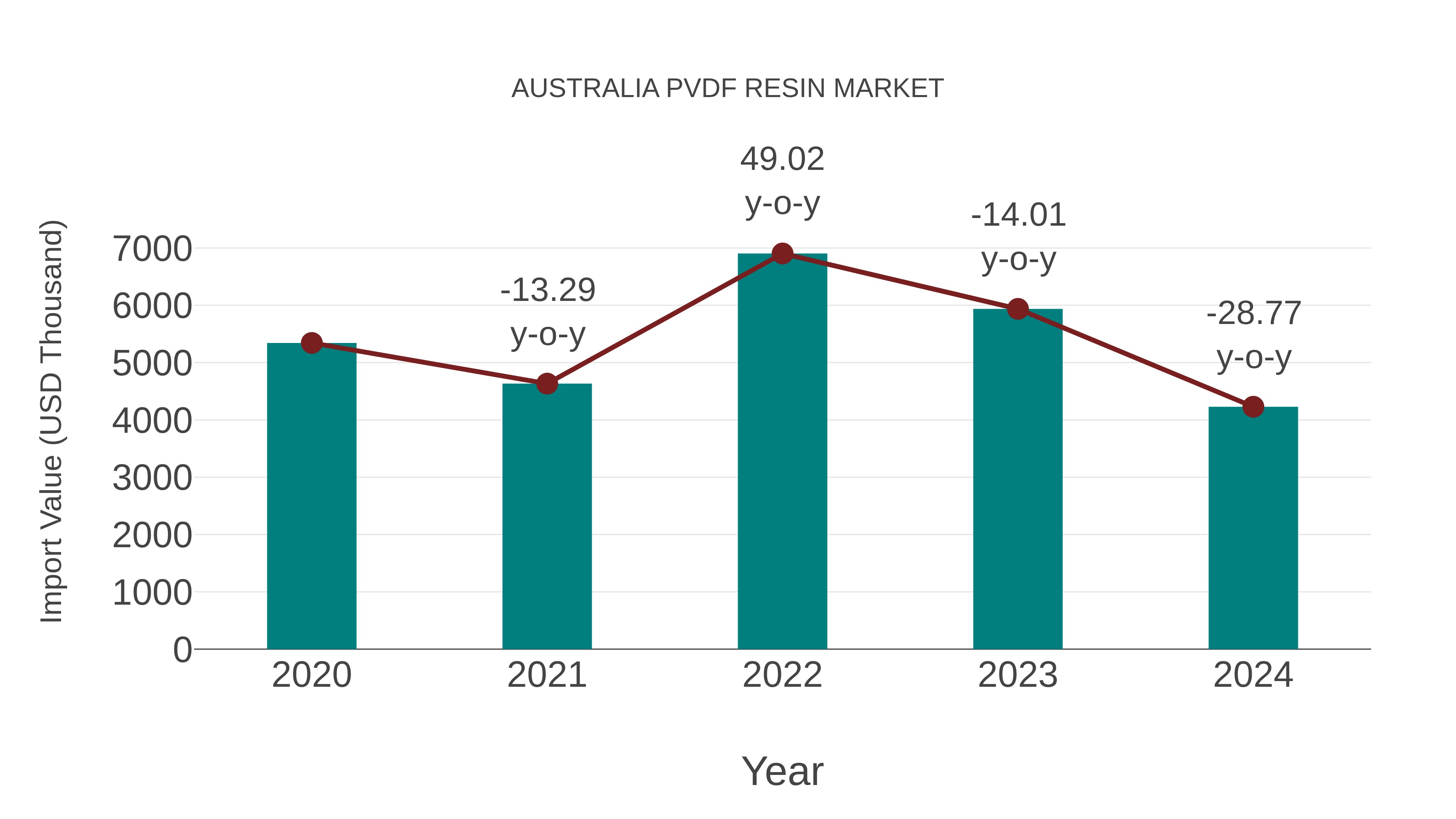  Australia Pvdf Resin Market: Import Trend Analysis