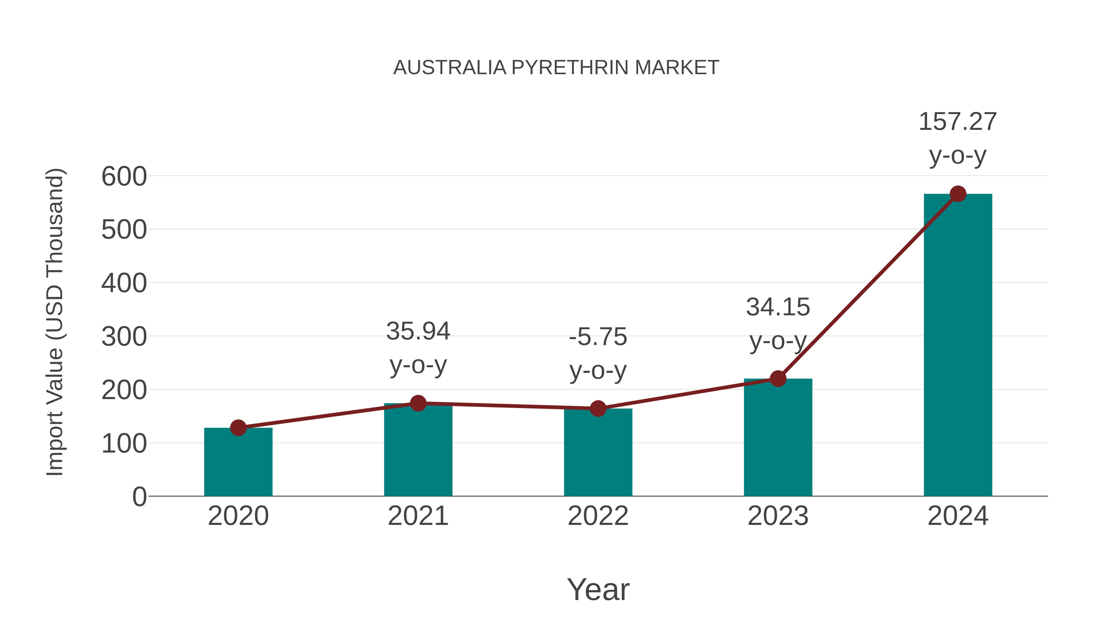  Australia Pyrethrin Market: Import Trend Analysis