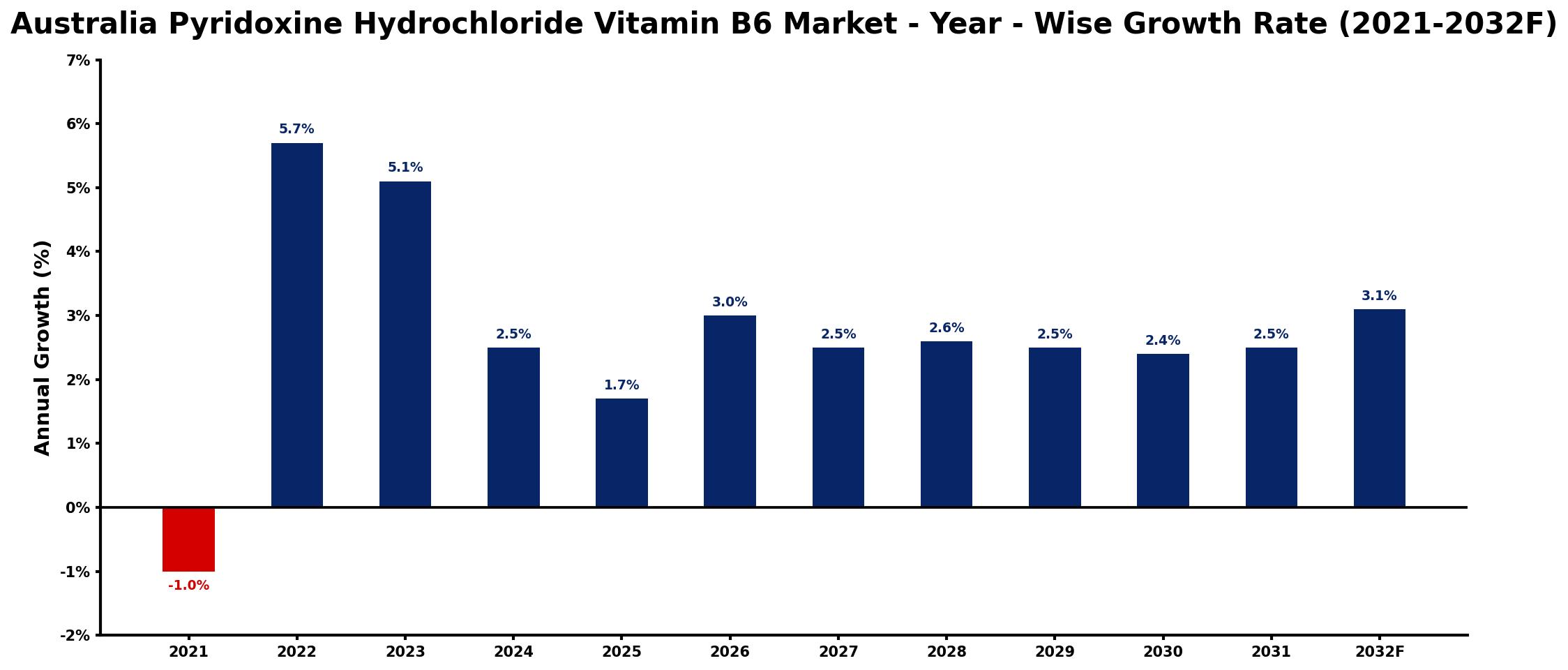 Australia Pyridoxine Hydrochloride Vitamin B6 Market Year-wise Growth Rate and Key Drivers
