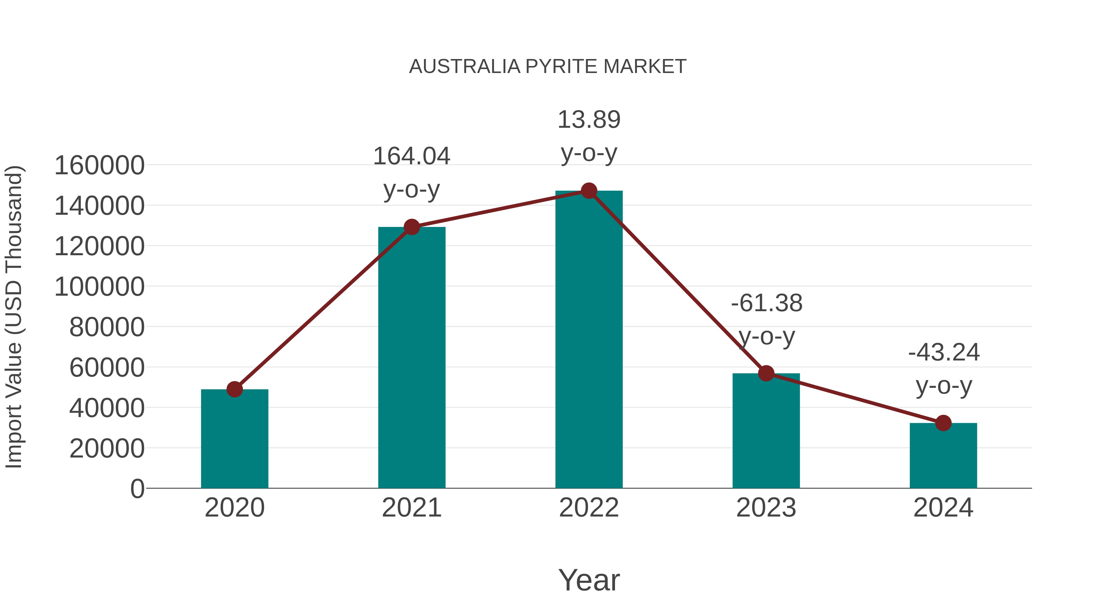  Australia Pyrite Market: Import Trend Analysis