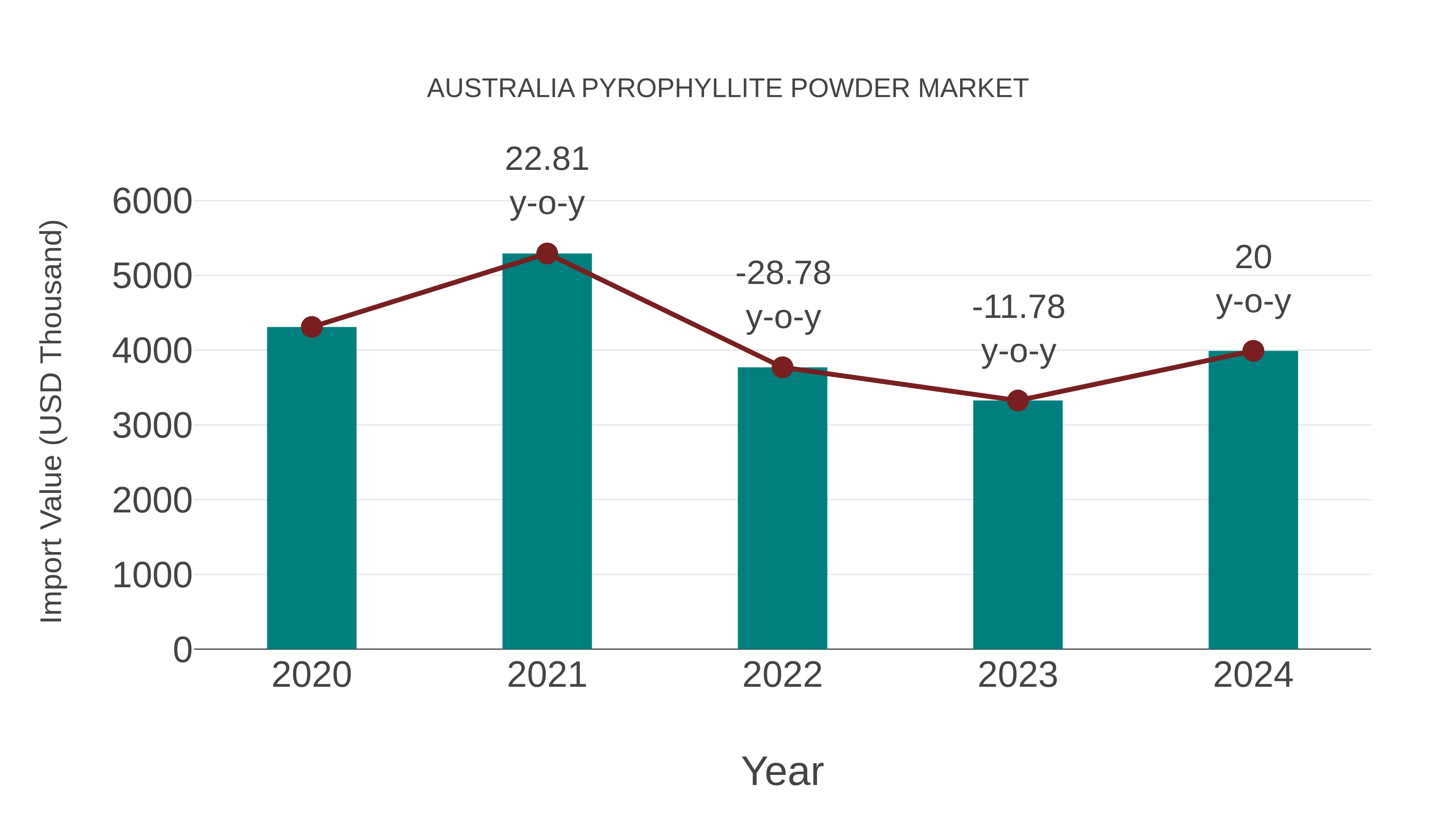  Australia Pyrophyllite Powder Market: Import Trend Analysis