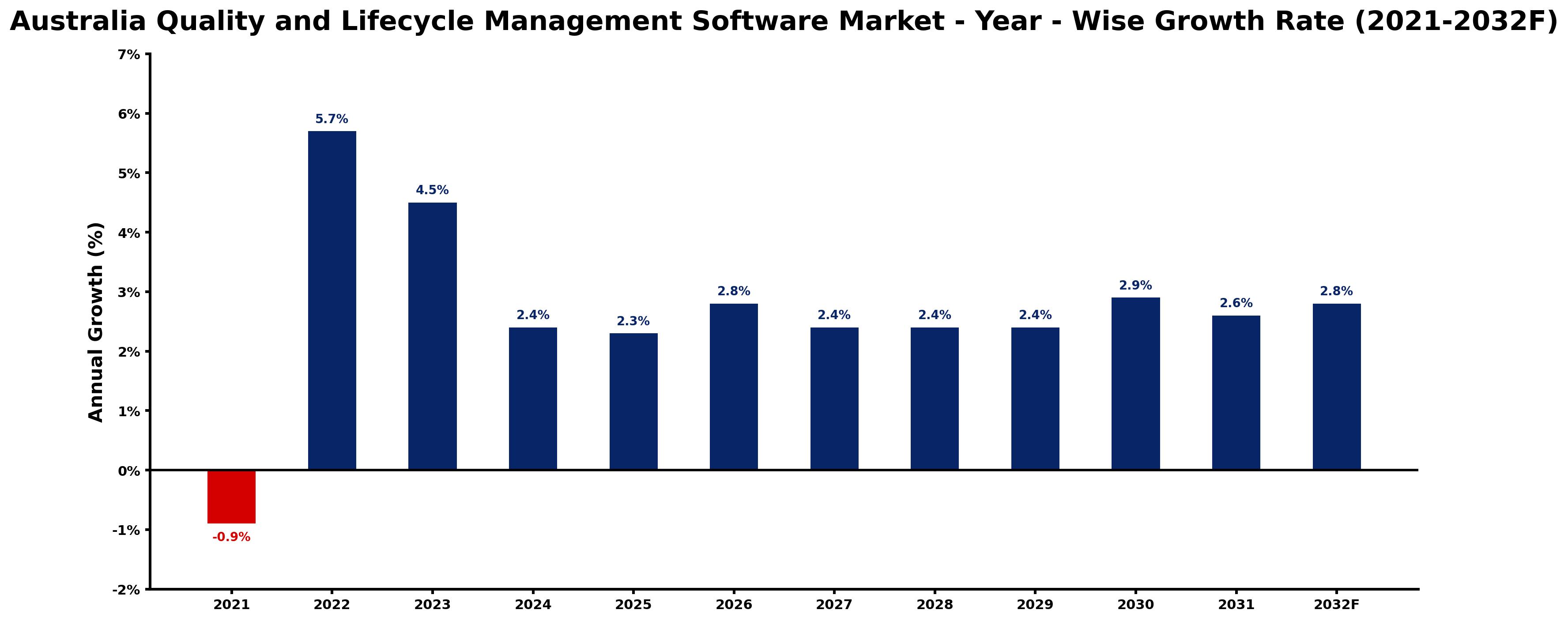 Australia Quality and Lifecycle Management Software Market Year-wise Growth Rate and Key Drivers