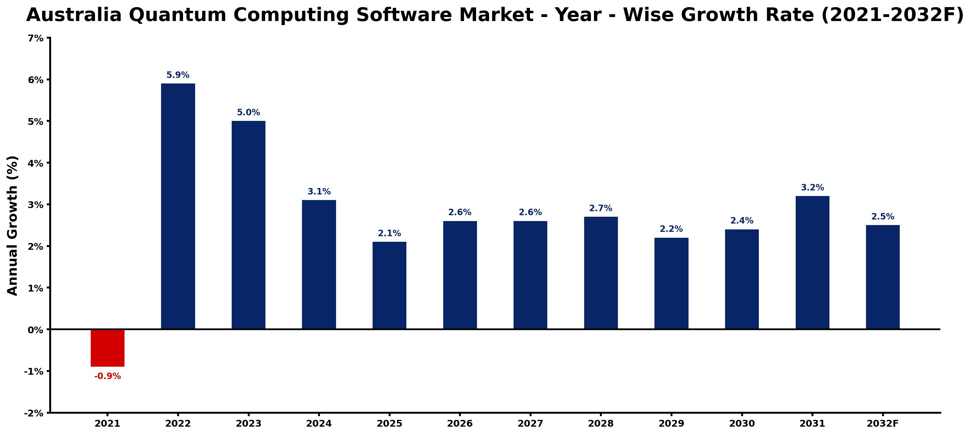Australia Quantum Computing Software Market Year-wise Growth Rate and Key Drivers