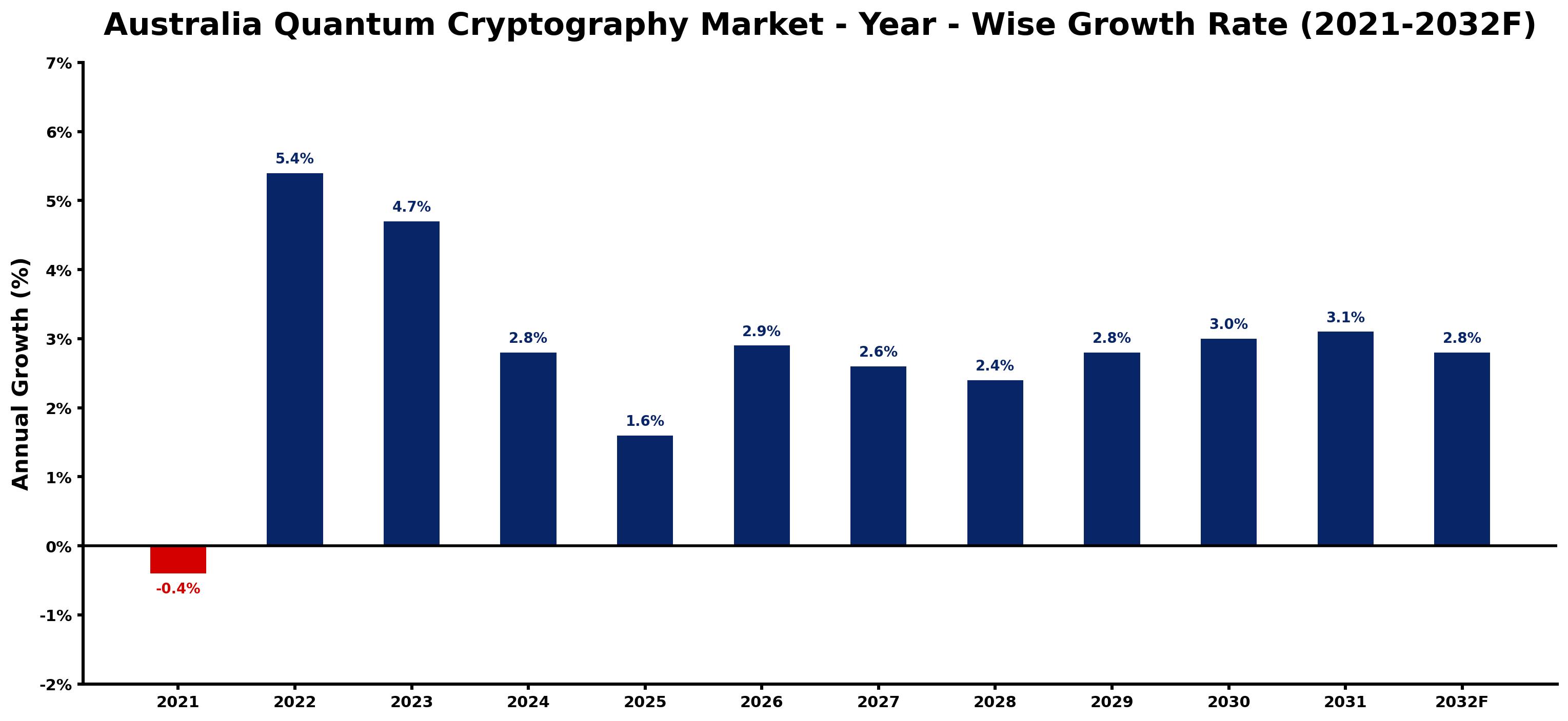Australia Quantum Cryptography Market Year-wise Growth Rate and Key Drivers