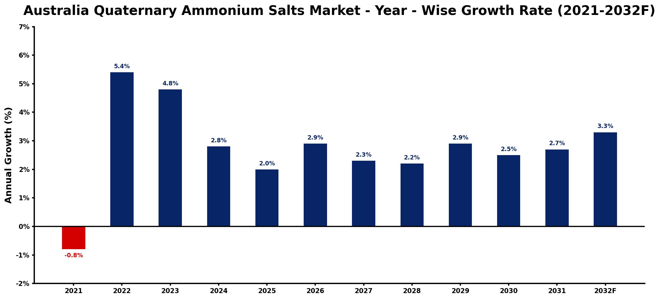 Australia Quaternary Ammonium Salts Market Year-wise Growth Rate and Key Drivers