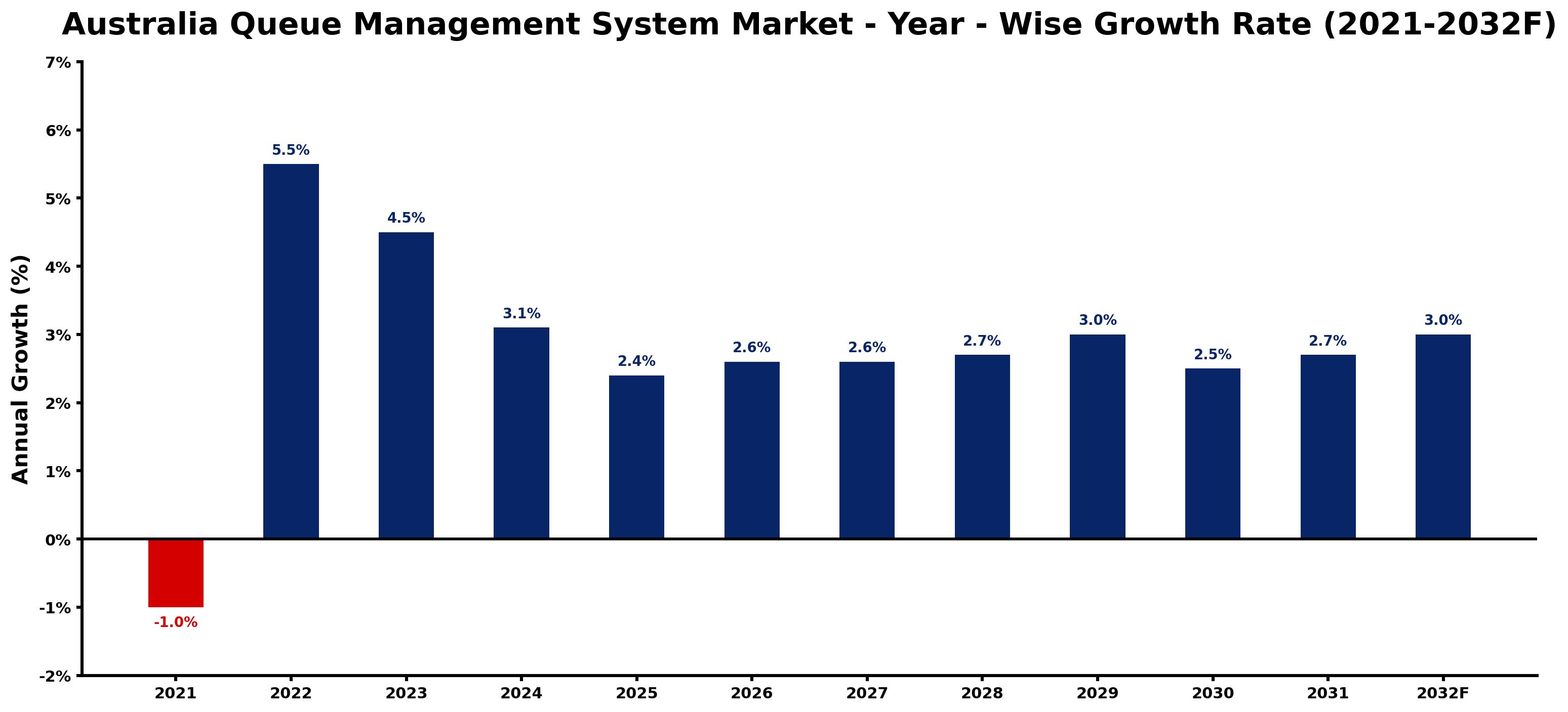 Australia Queue Management System Market Year-wise Growth Rate and Key Drivers