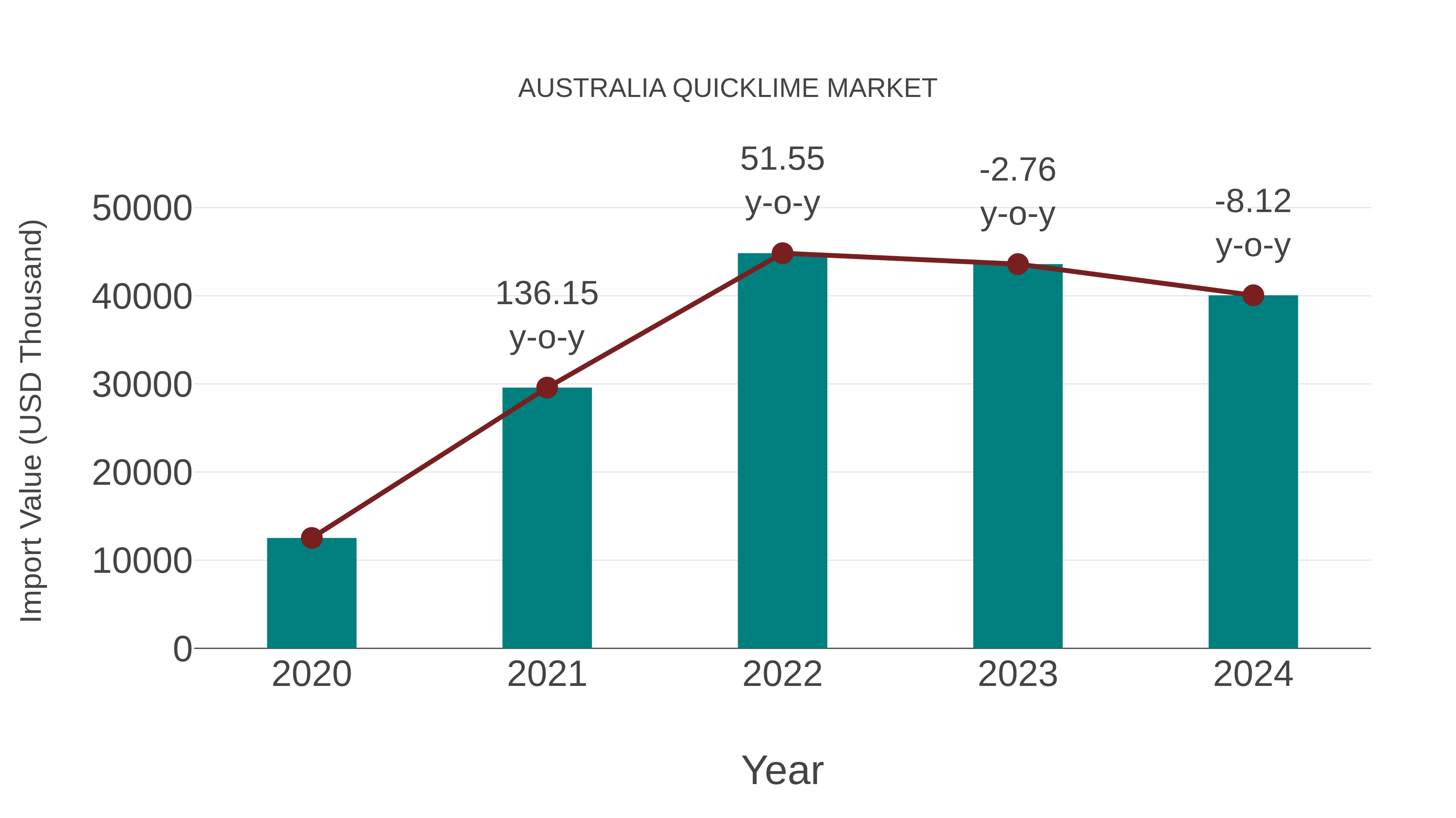  Australia Quicklime Market: Import Trend Analysis