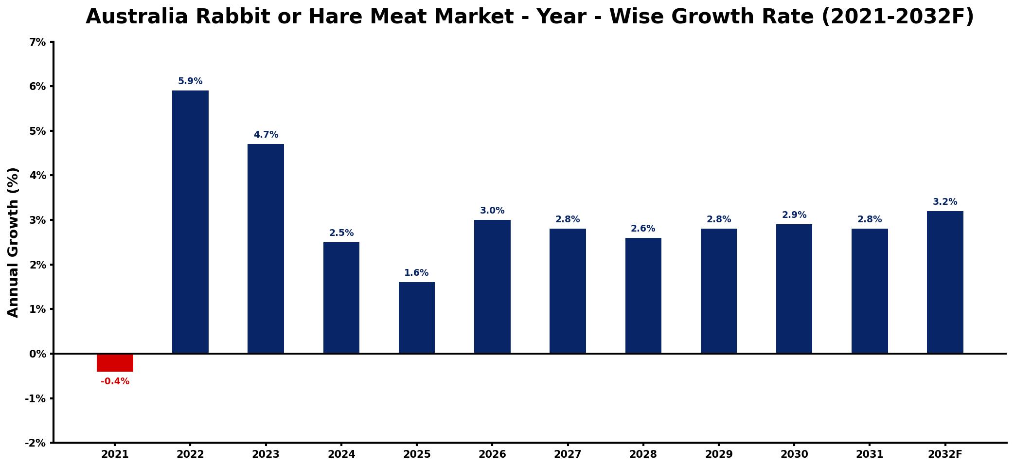 Australia Rabbit or Hare Meat Market Year-wise Growth Rate and Key Drivers
