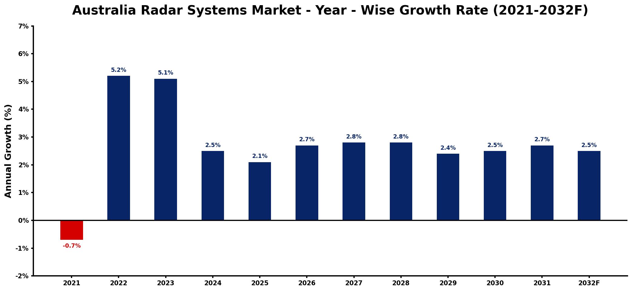 Australia Radar Systems Market Year-wise Growth Rate and Key Drivers