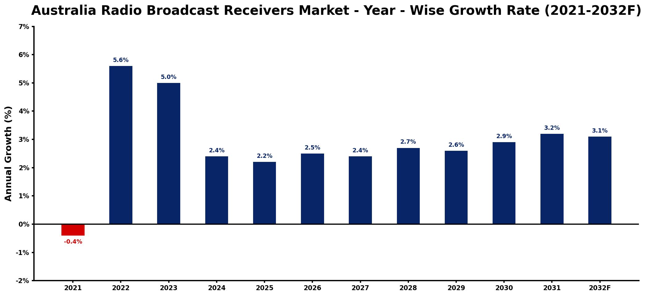 Australia Radio Broadcast Receivers Market Year-wise Growth Rate and Key Drivers