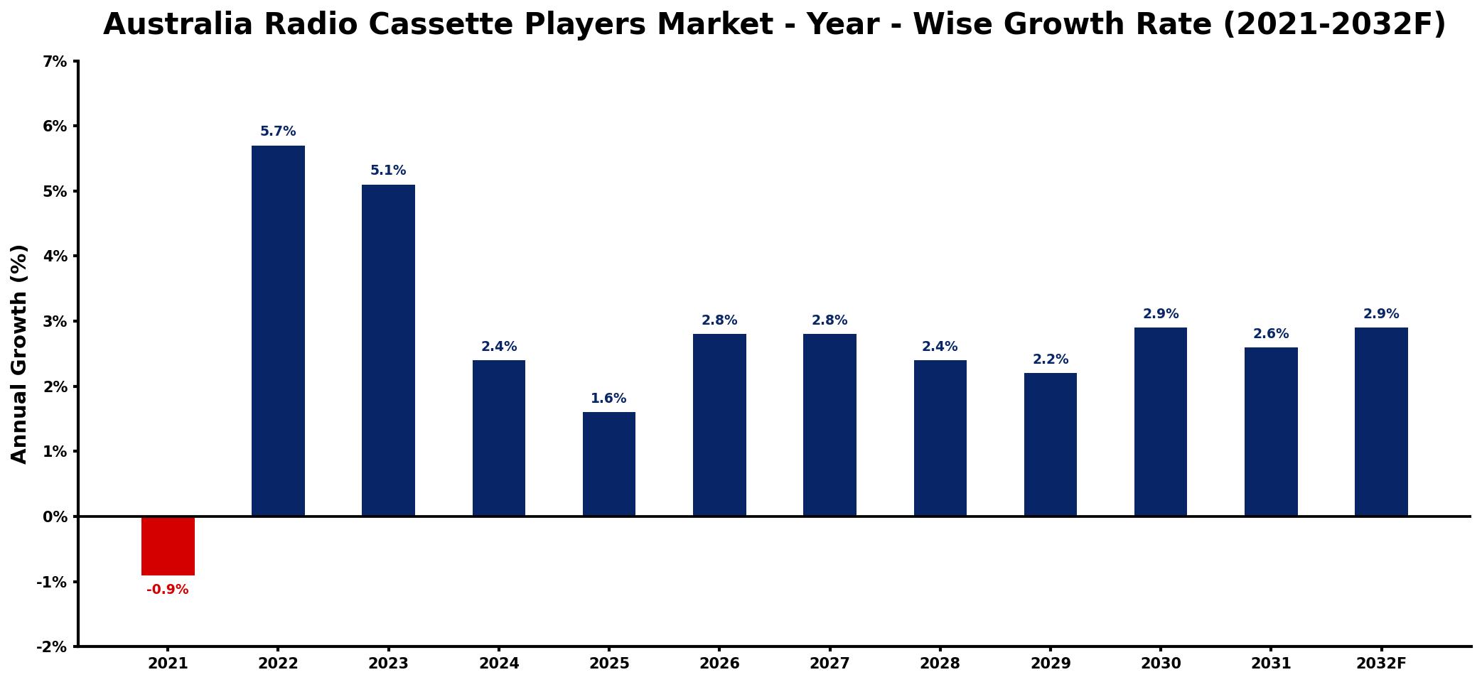 Australia Radio Cassette Players Market Year-wise Growth Rate and Key Drivers