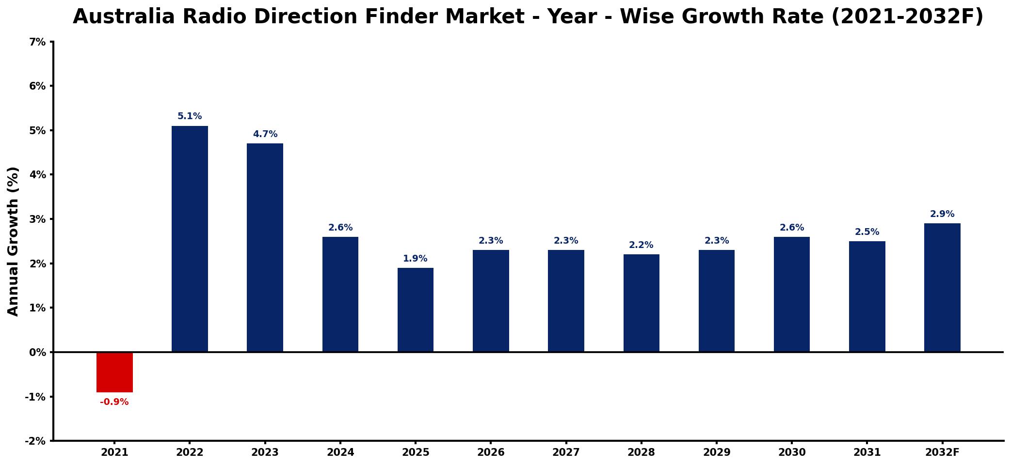 Australia Radio Direction Finder Market Year-wise Growth Rate and Key Drivers