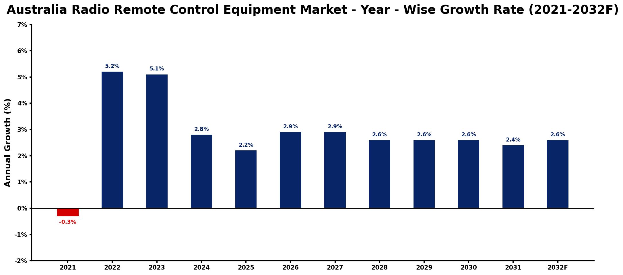 Australia Radio Remote Control Equipment Market Year-wise Growth Rate and Key Drivers