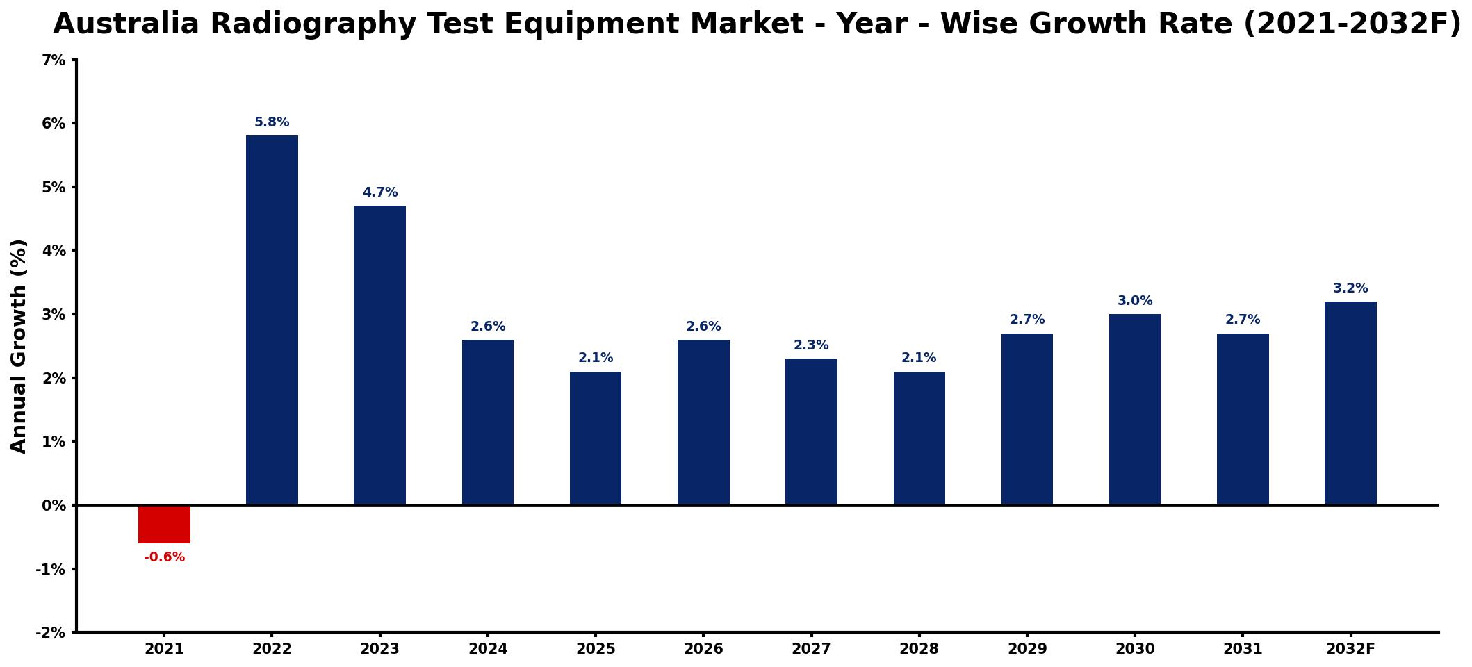 Australia Radiography Test Equipment Market Year-wise Growth Rate and Key Drivers