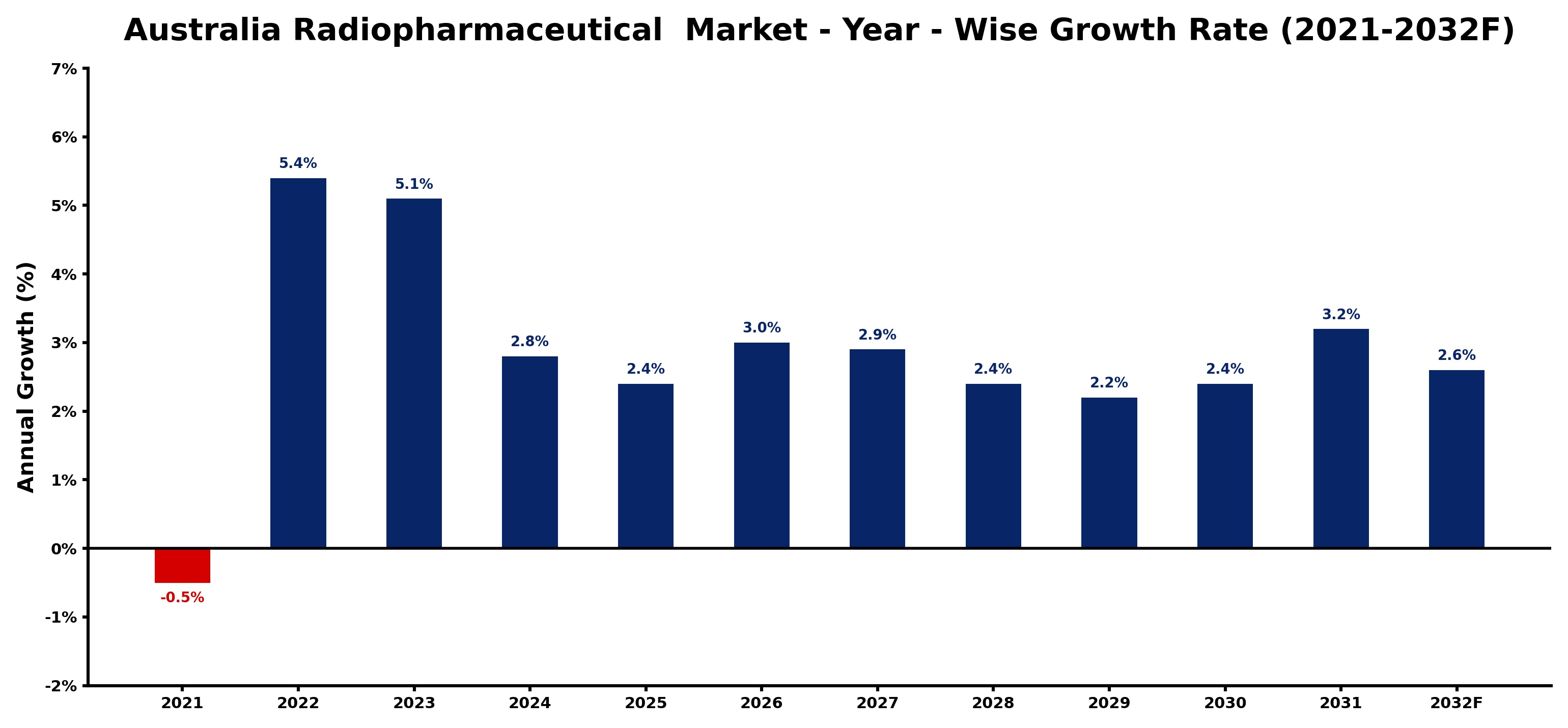 Australia Radiopharmaceutical  Market Year-wise Growth Rate and Key Drivers