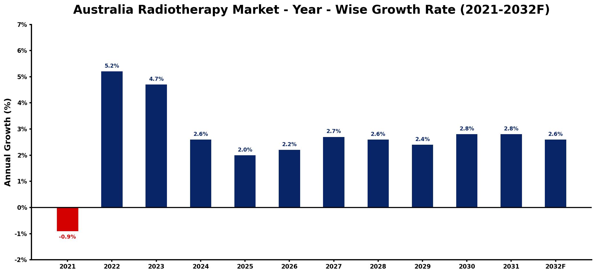 Australia Radiotherapy Market Year-wise Growth Rate and Key Drivers