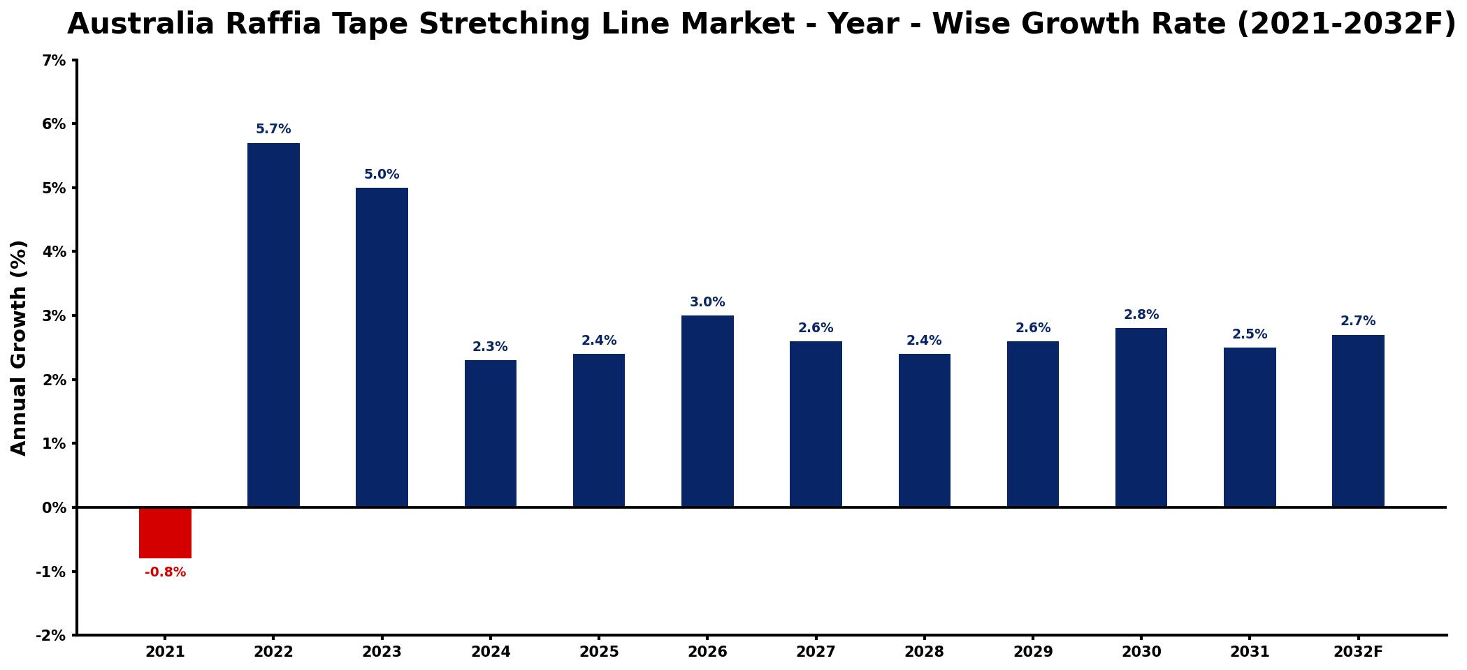 Australia Raffia Tape Stretching Line Market Year-wise Growth Rate and Key Drivers
