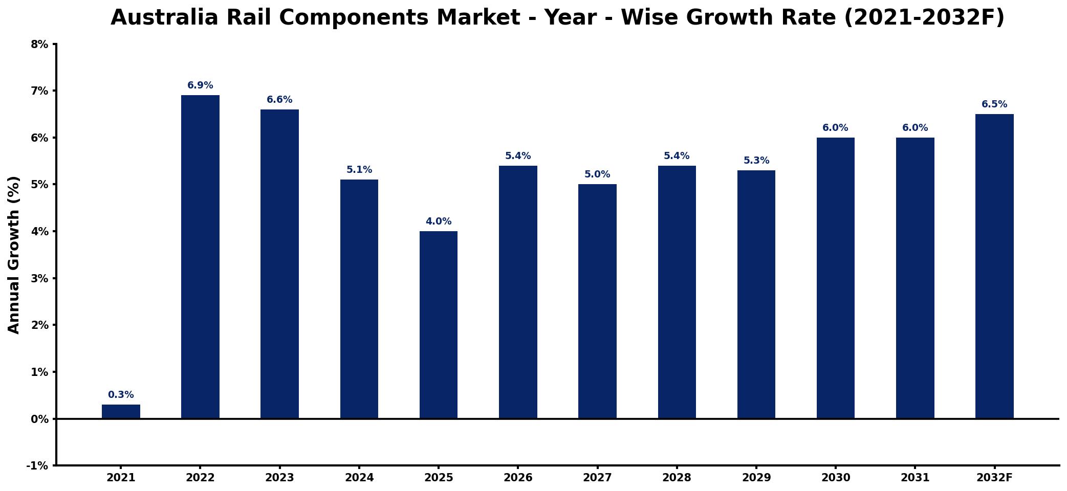 Australia Rail Components Market Year-wise Growth Rate and Key Drivers