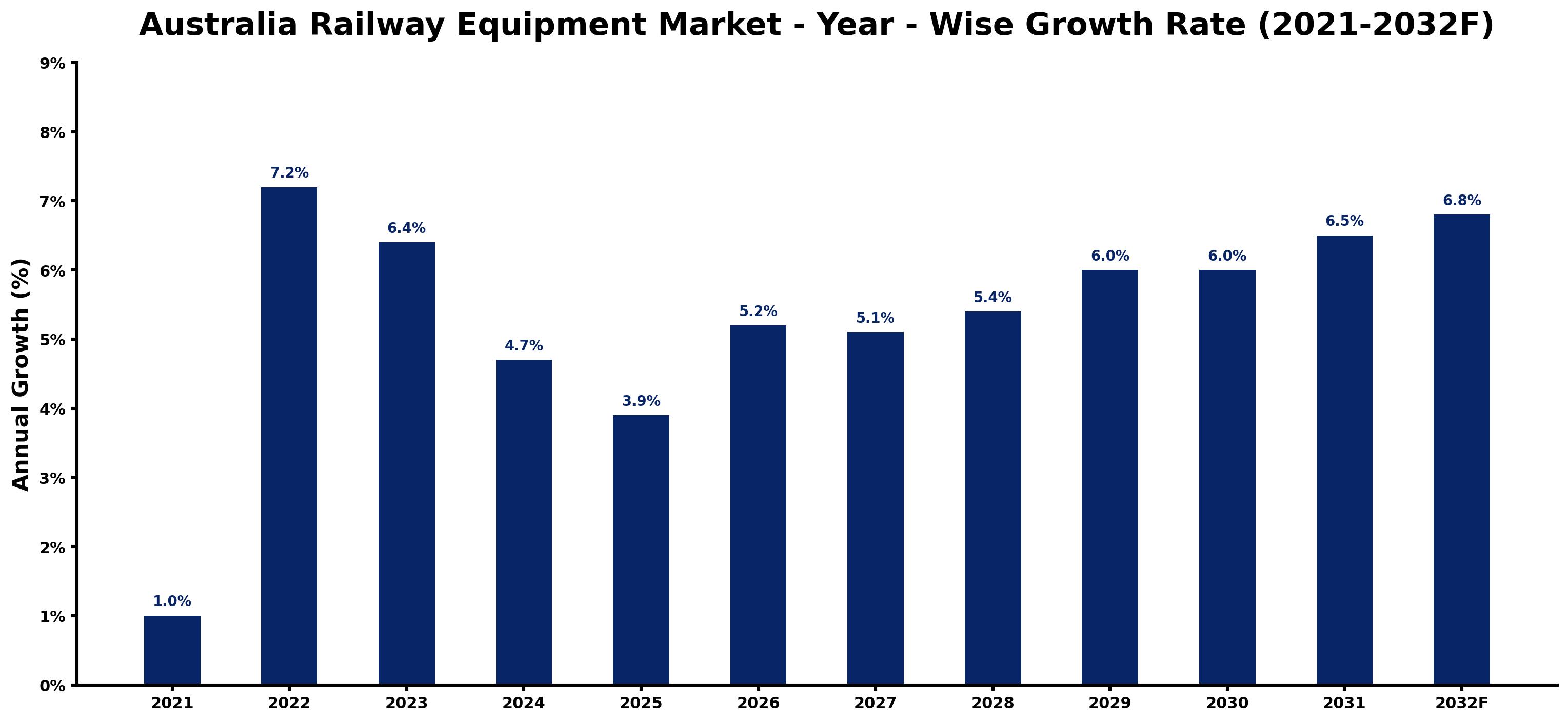 Australia Railway Equipment Market Year-wise Growth Rate and Key Drivers