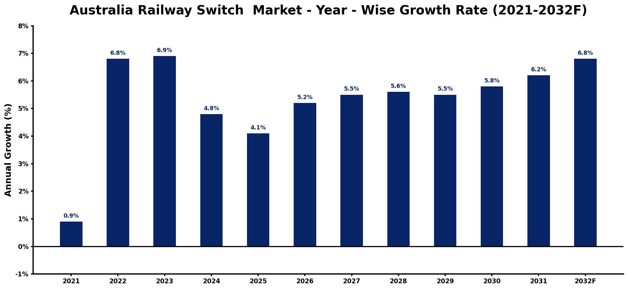 Australia Railway Switch  Market Year-wise Growth Rate and Key Drivers