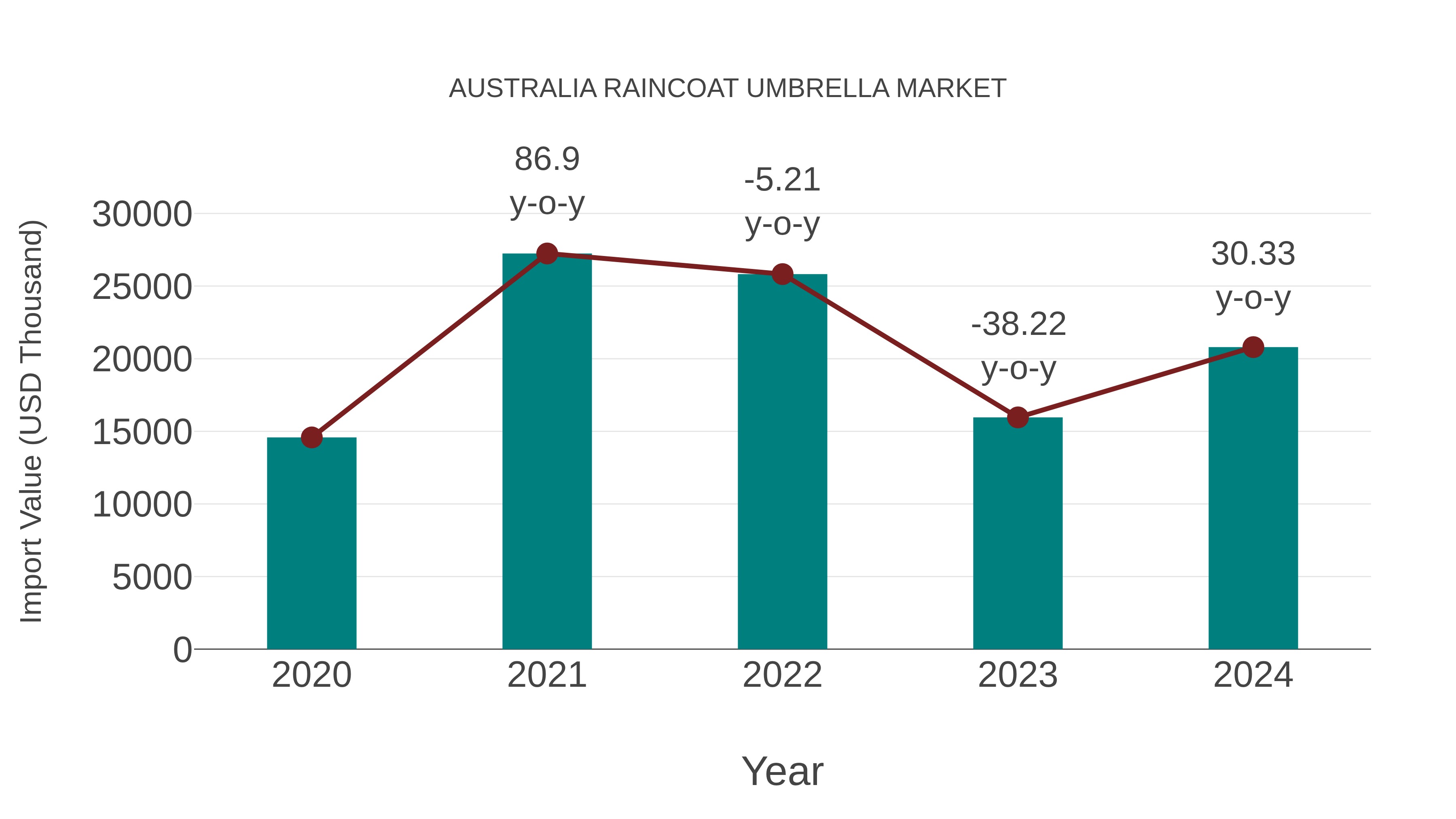  Australia Raincoat Umbrella Market: Import Trend Analysis