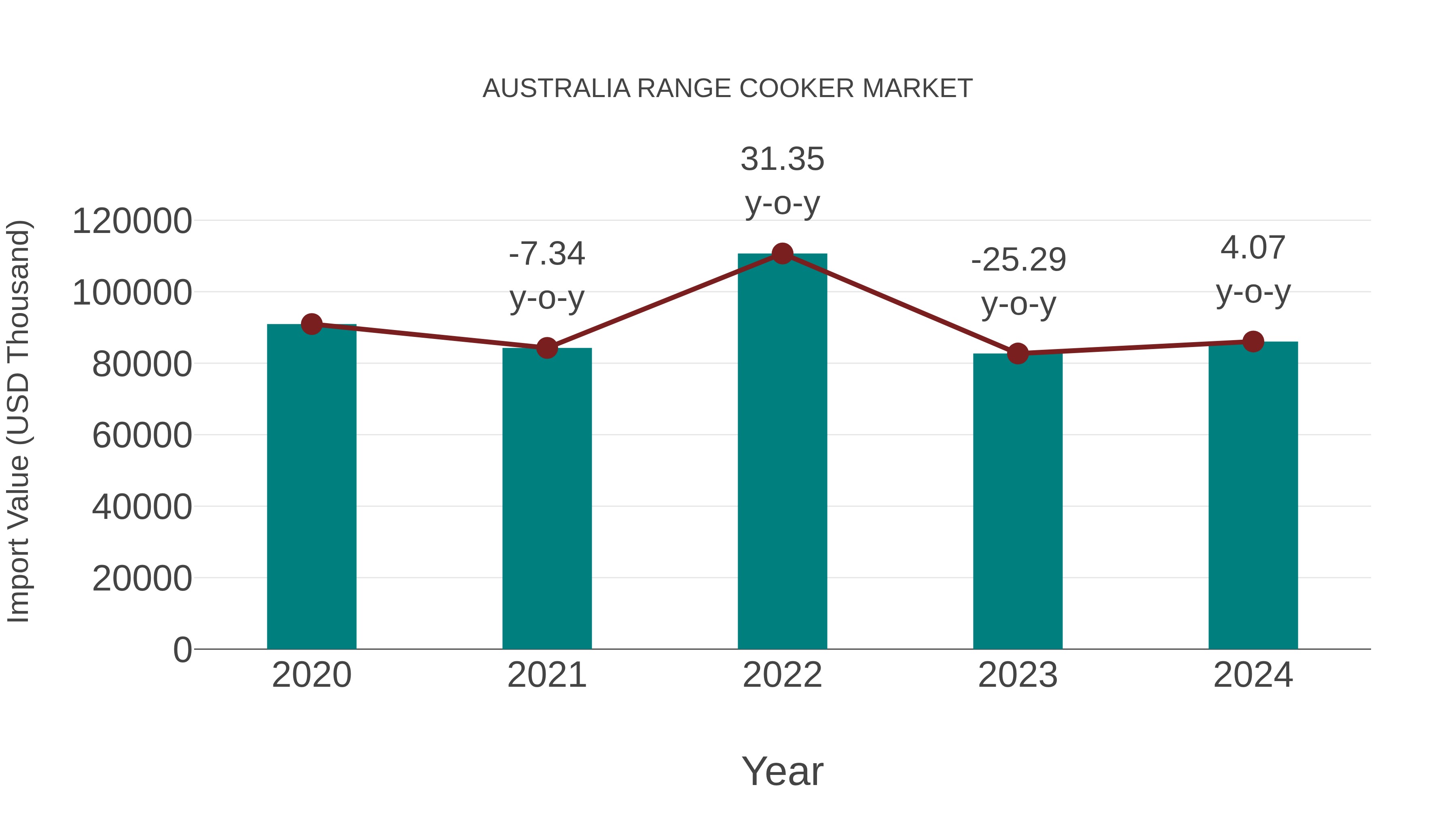 Australia Range Cooker Market: Import Trend Analysis