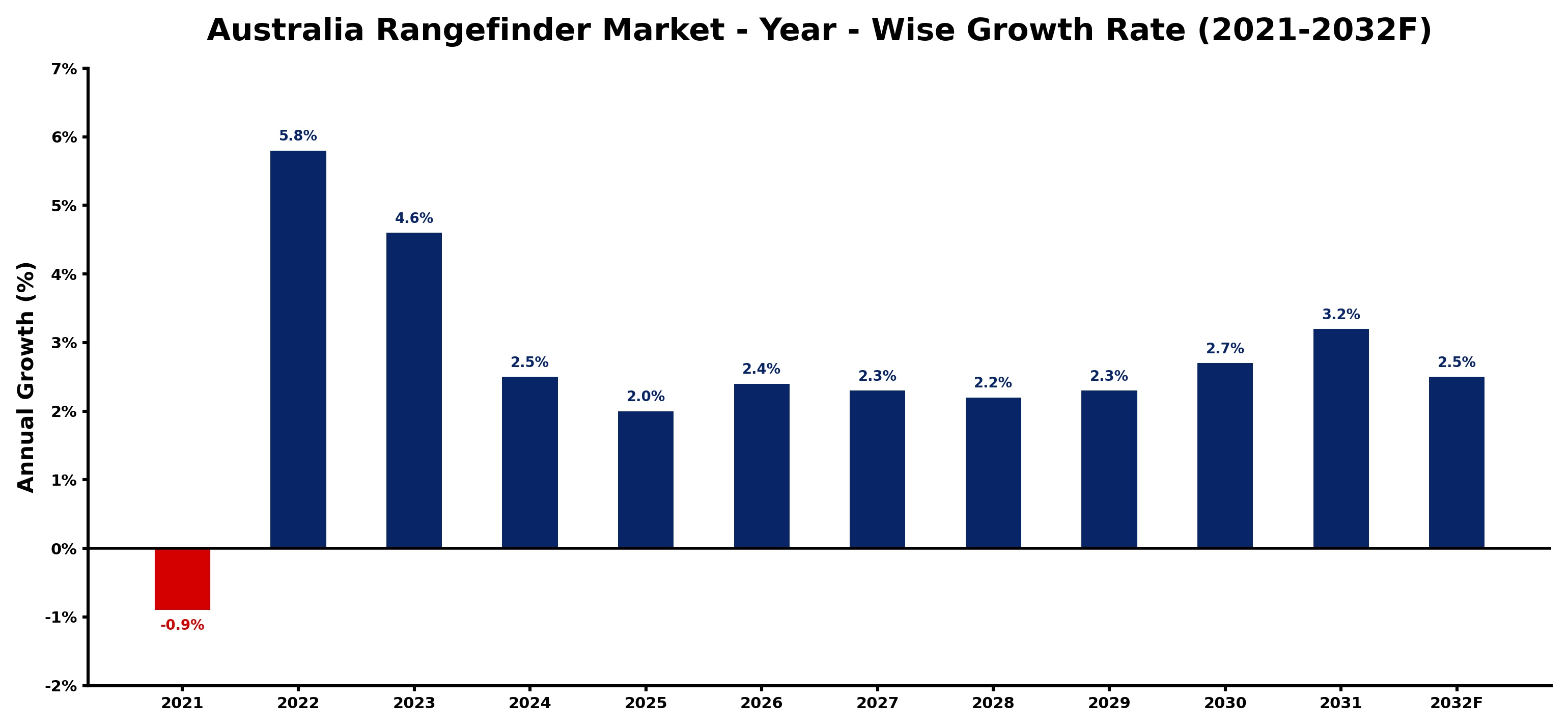 Australia Rangefinder Market Year-wise Growth Rate and Key Drivers
