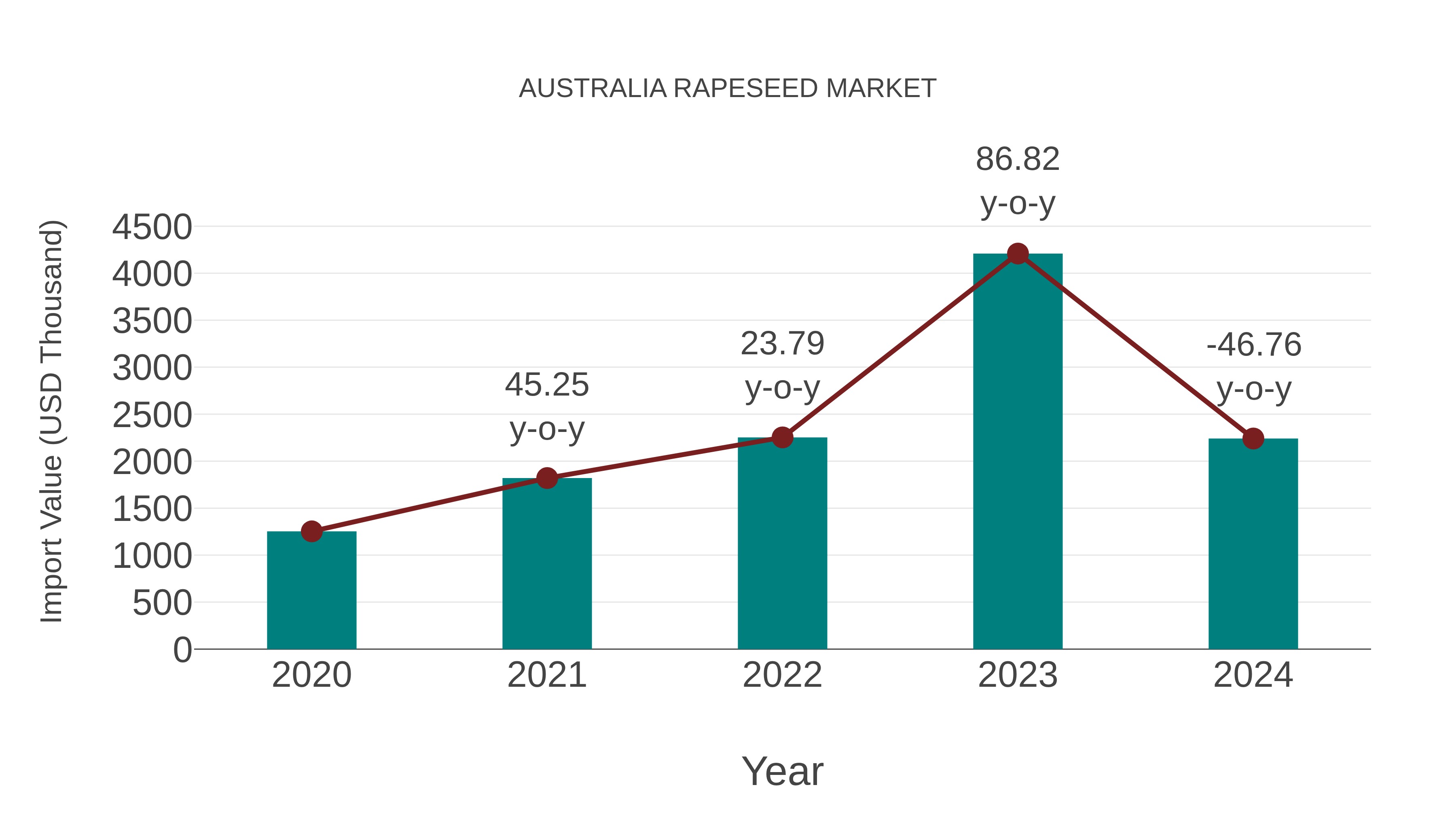  Australia Rapeseed Market: Import Trend Analysis