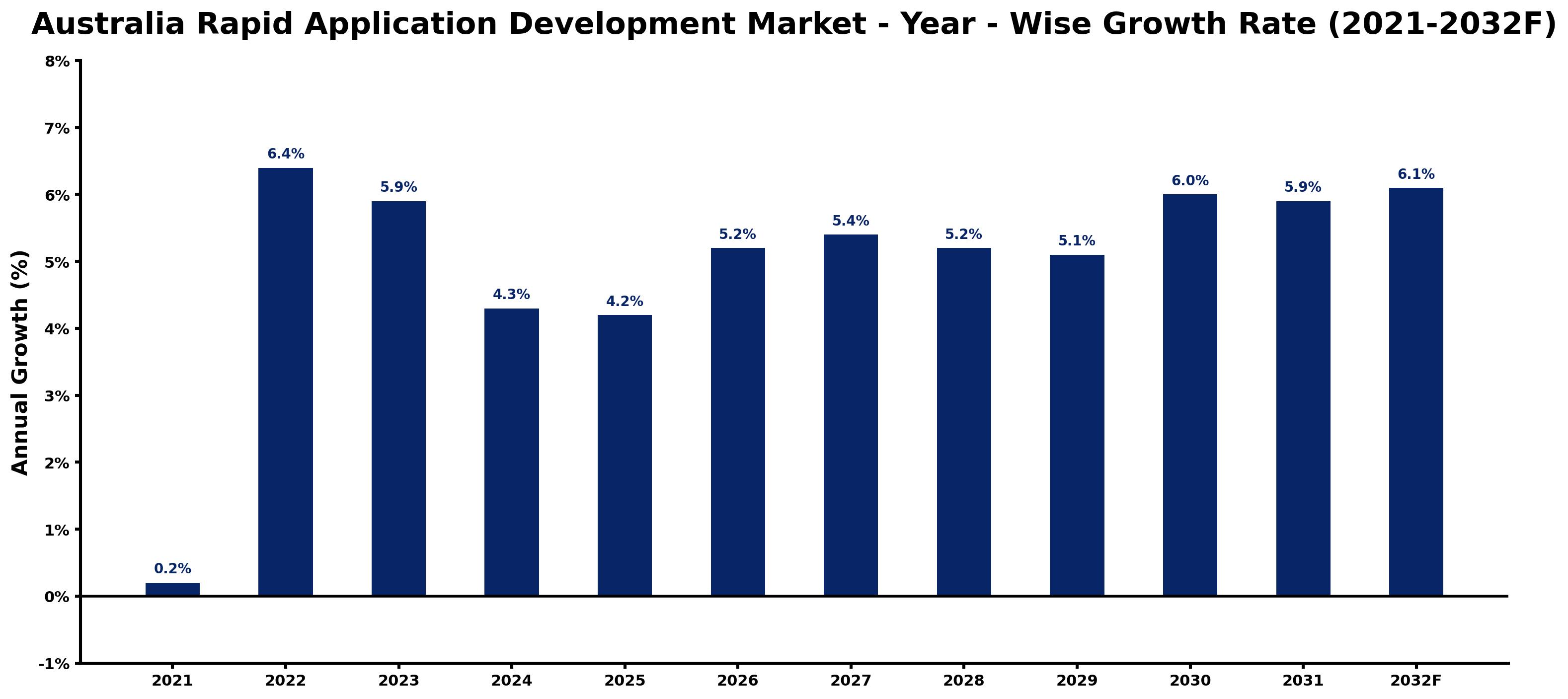 Australia Rapid Application Development Market Year-wise Growth Rate and Key Drivers