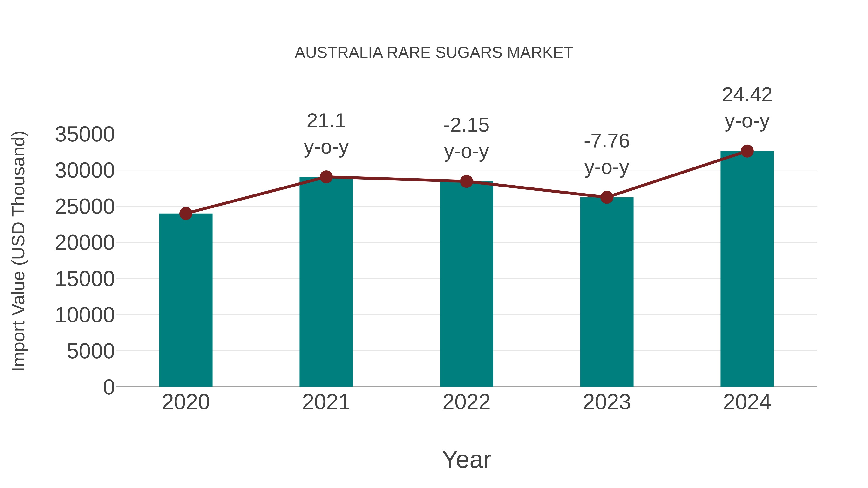 Australia Rare Sugars Market: Import Trend Analysis